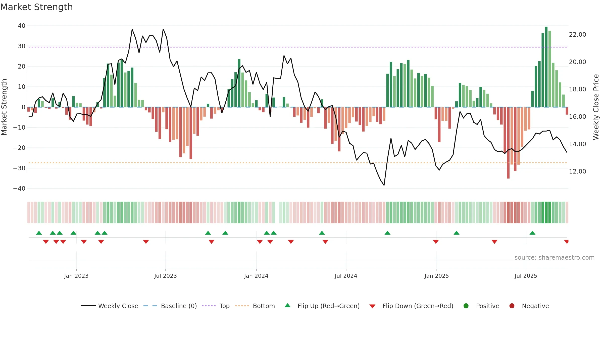 300406 weekly Market Strength chart, closing 2025-09-15.