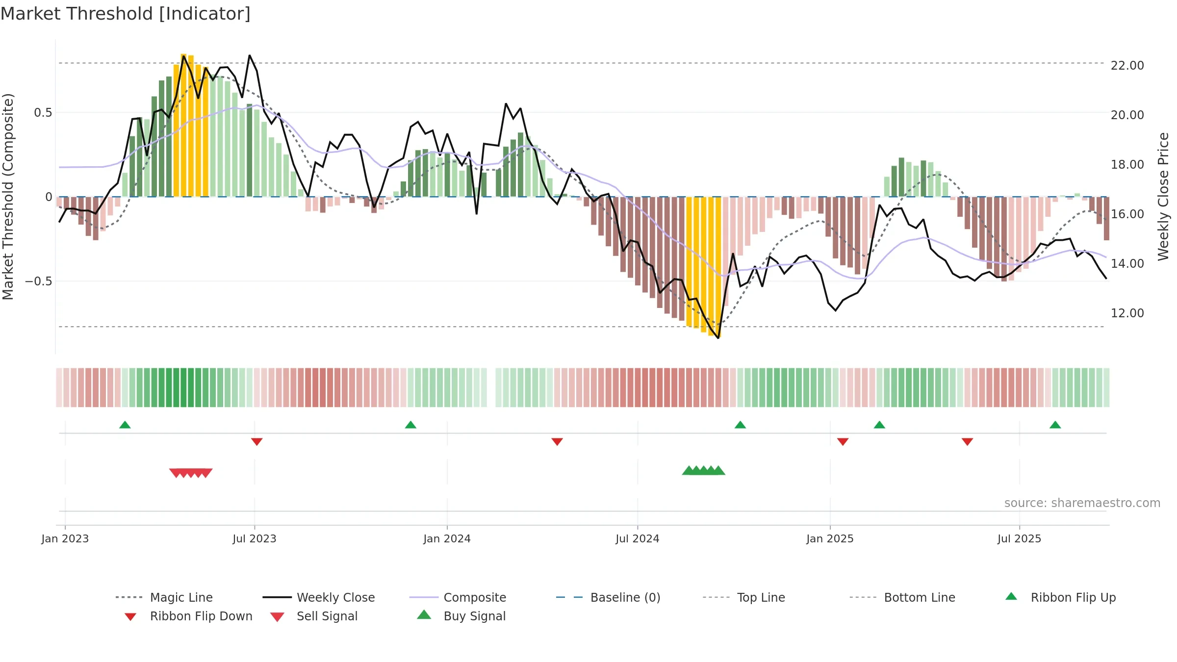 300406 weekly Market Threshold chart, closing 2025-09-15.