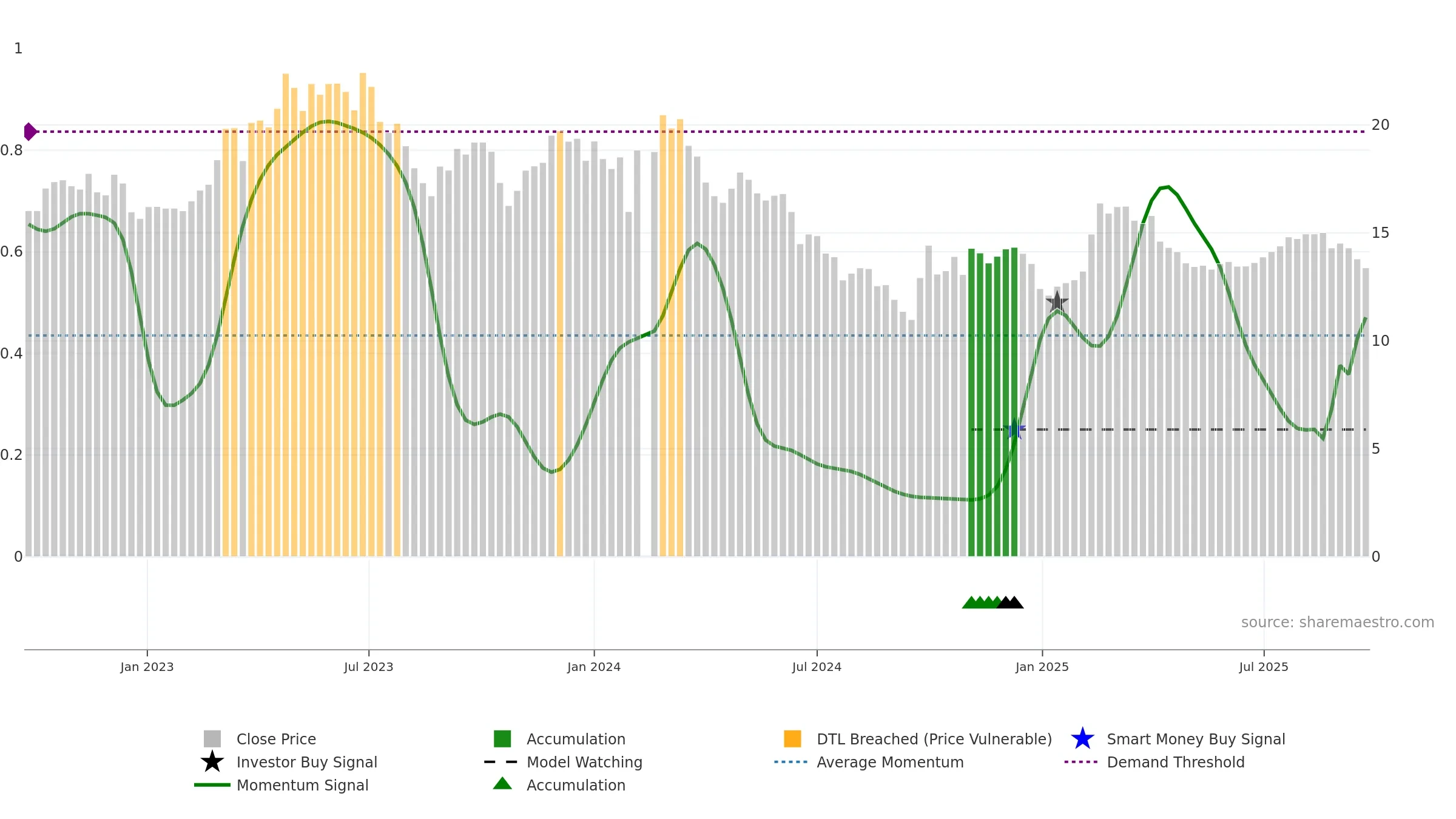 300406 weekly Smart Money chart, closing 2025-09-15.