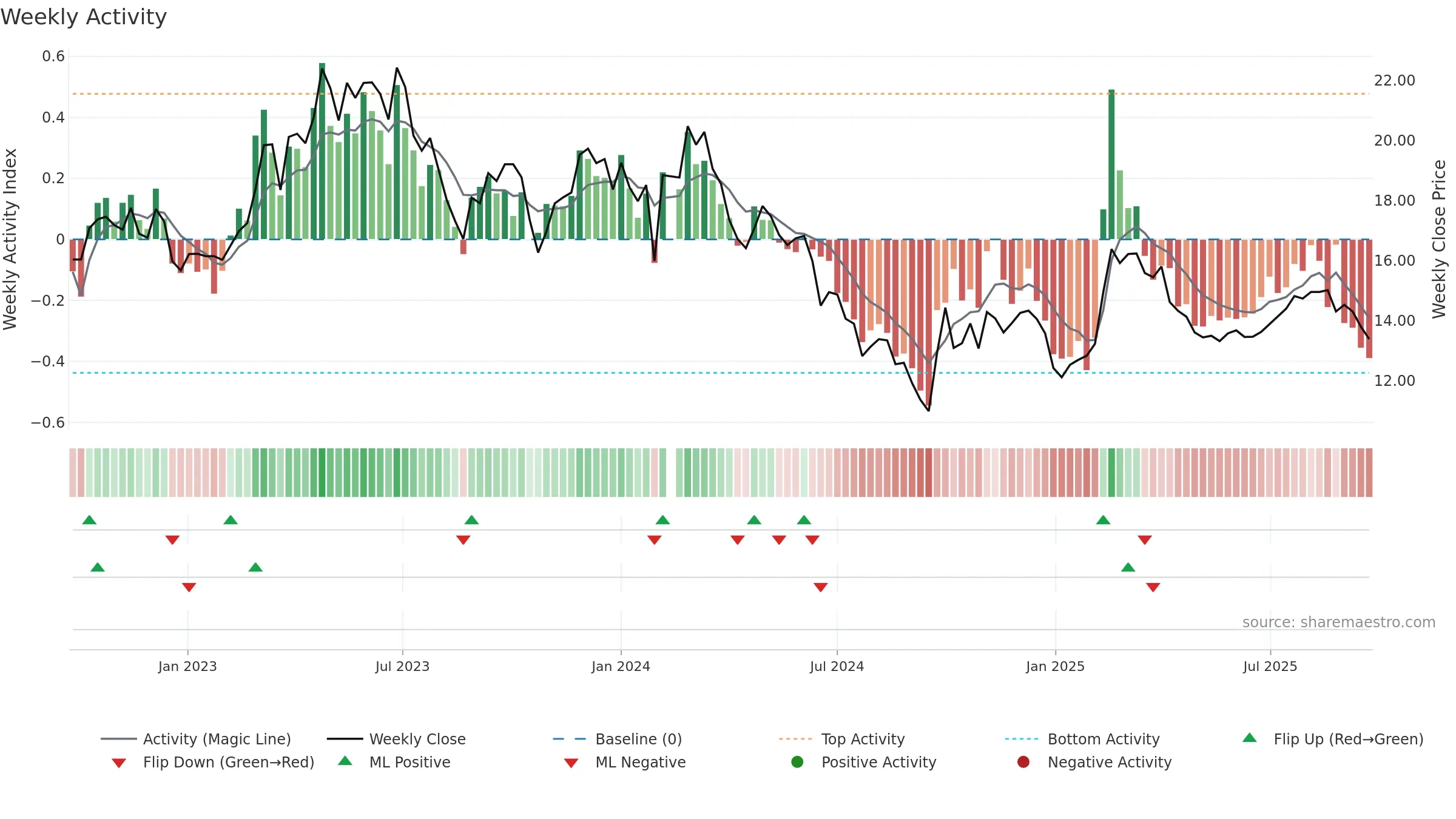 300406 weekly Activity chart, closing 2025-09-15.