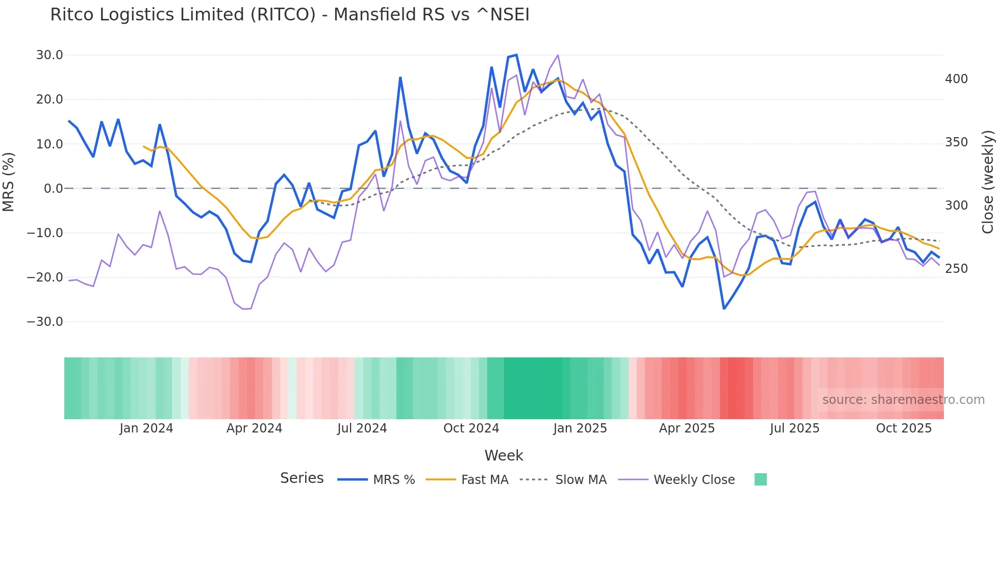 RITCO Mansfield Relative Strength chart