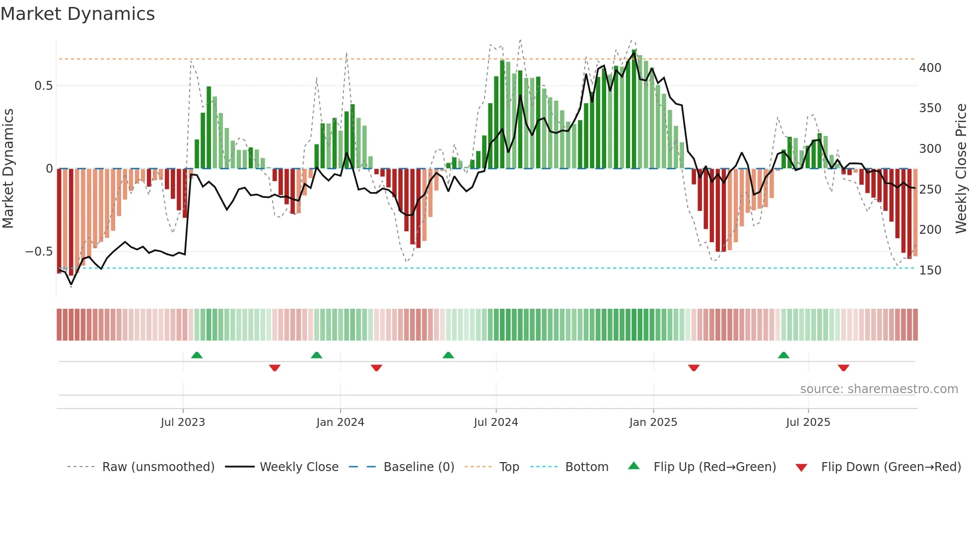 RITCO weekly Market Dynamics chart