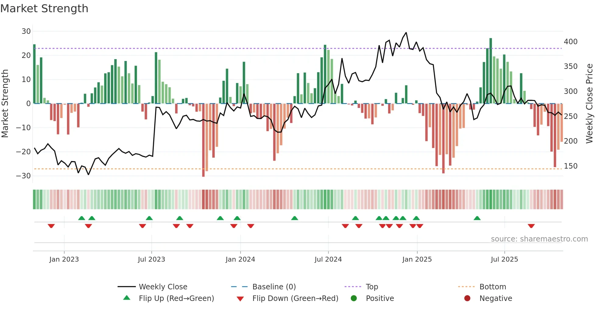 RITCO weekly Market Strength chart