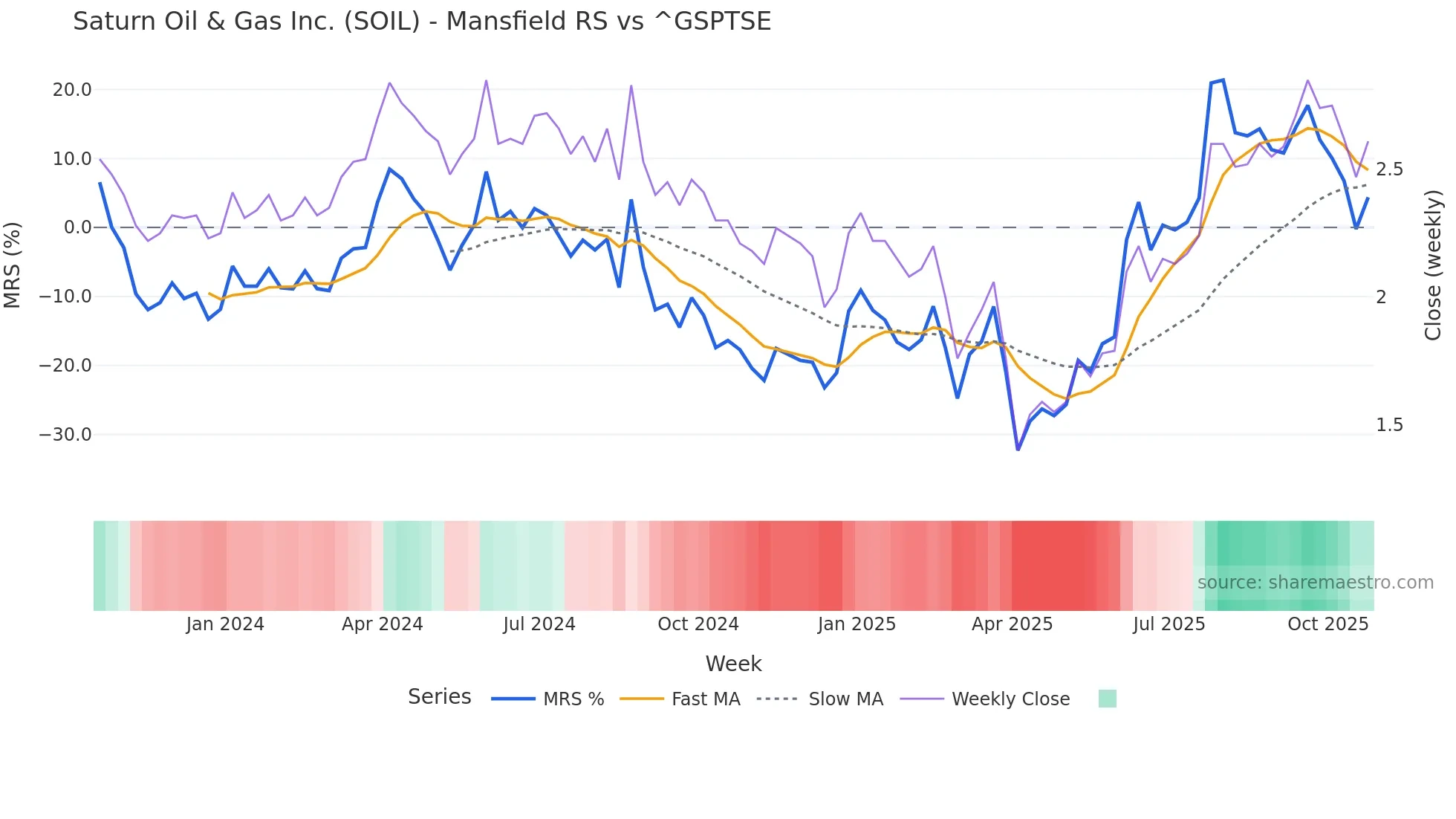 SOIL Mansfield Relative Strength chart