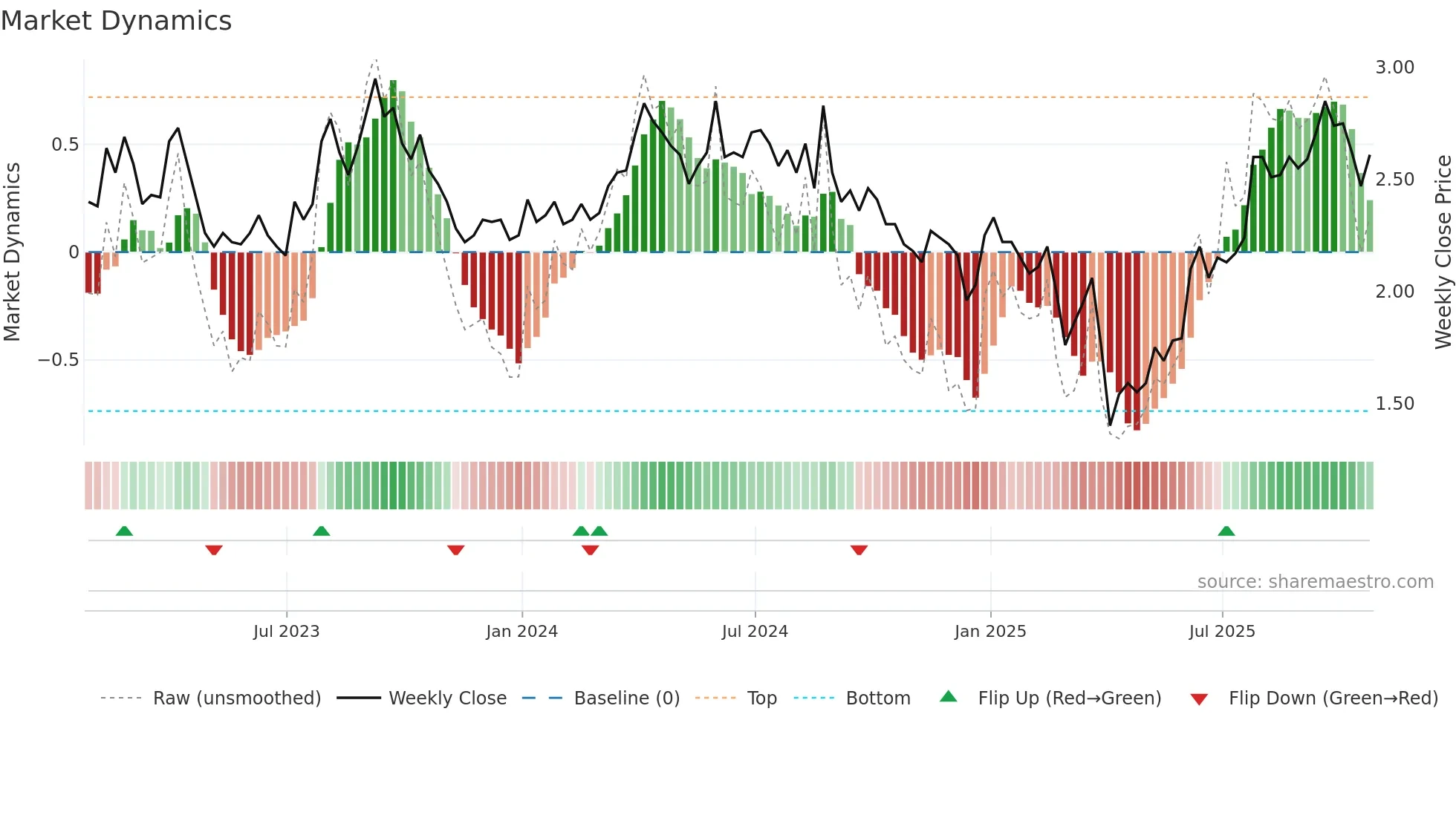 SOIL weekly Market Dynamics chart