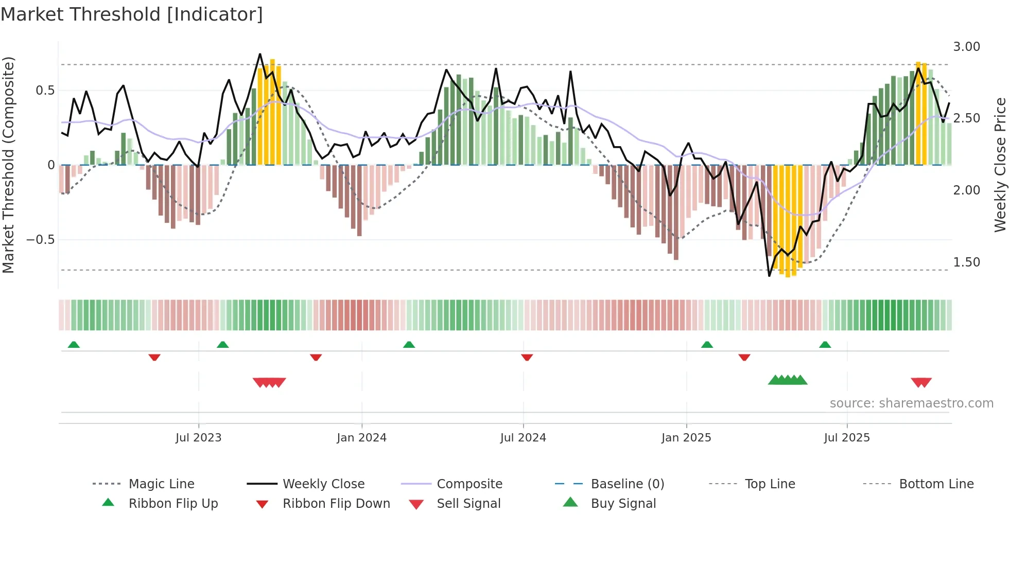 SOIL weekly Market Threshold chart