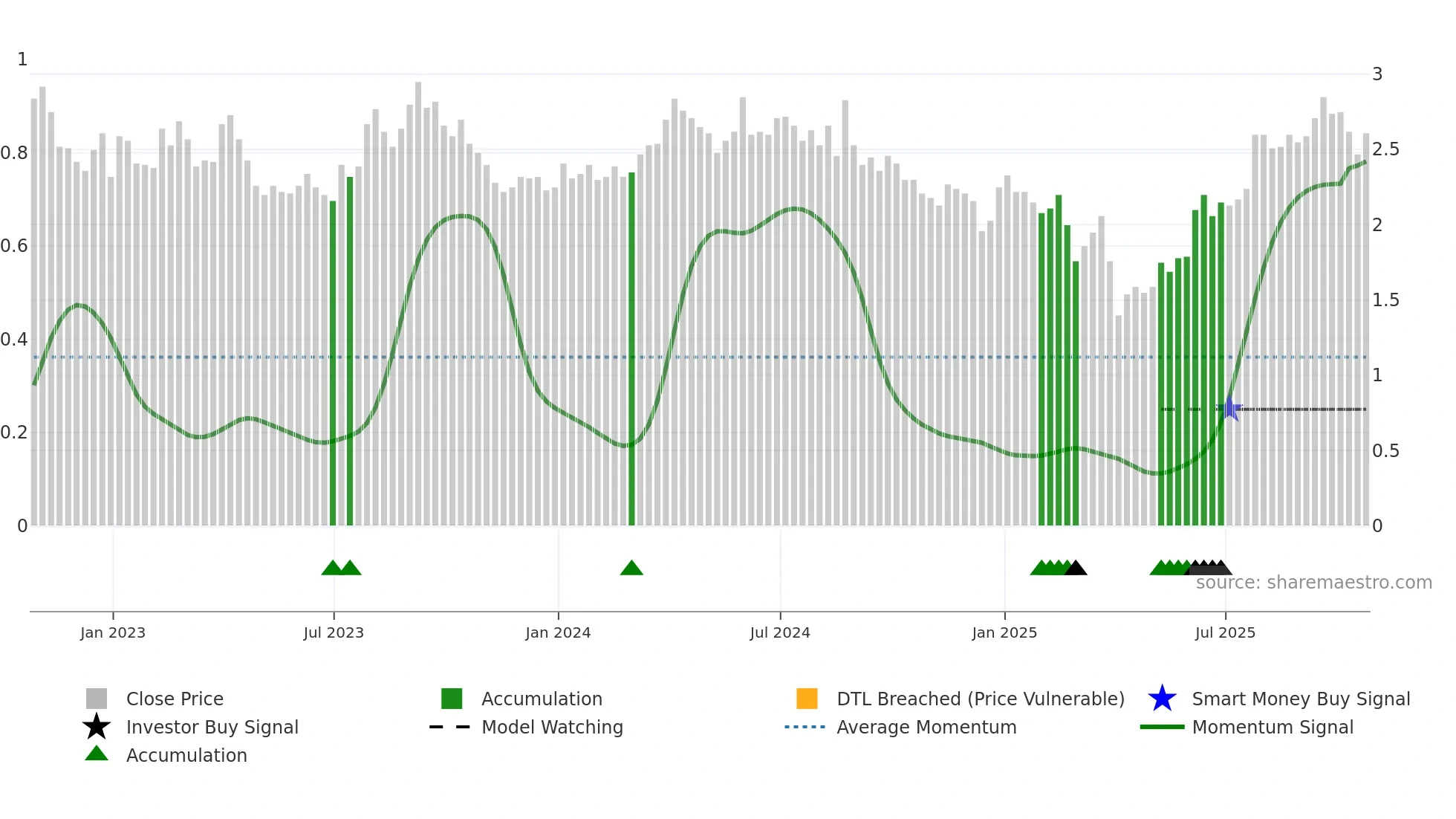 SOIL weekly Smart Money chart