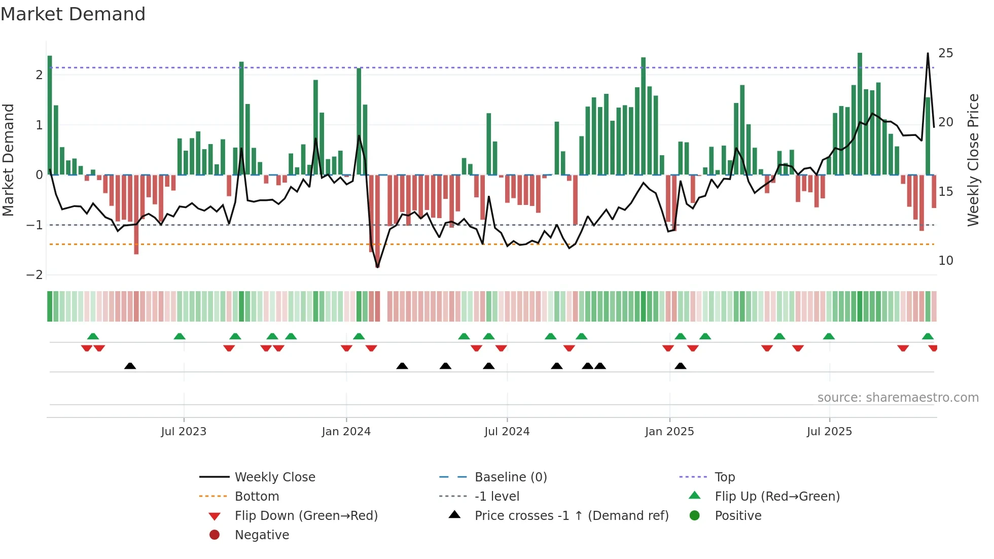 002767 weekly Market Demand chart