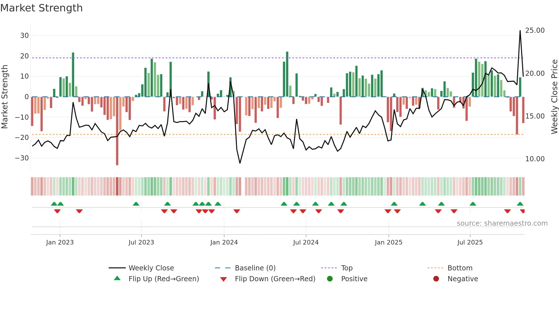 002767 weekly Market Strength chart
