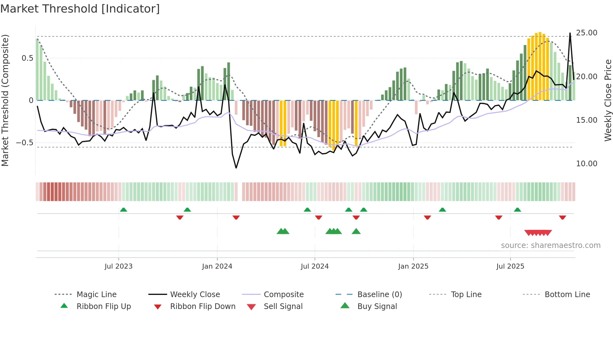 002767 weekly Market Threshold chart