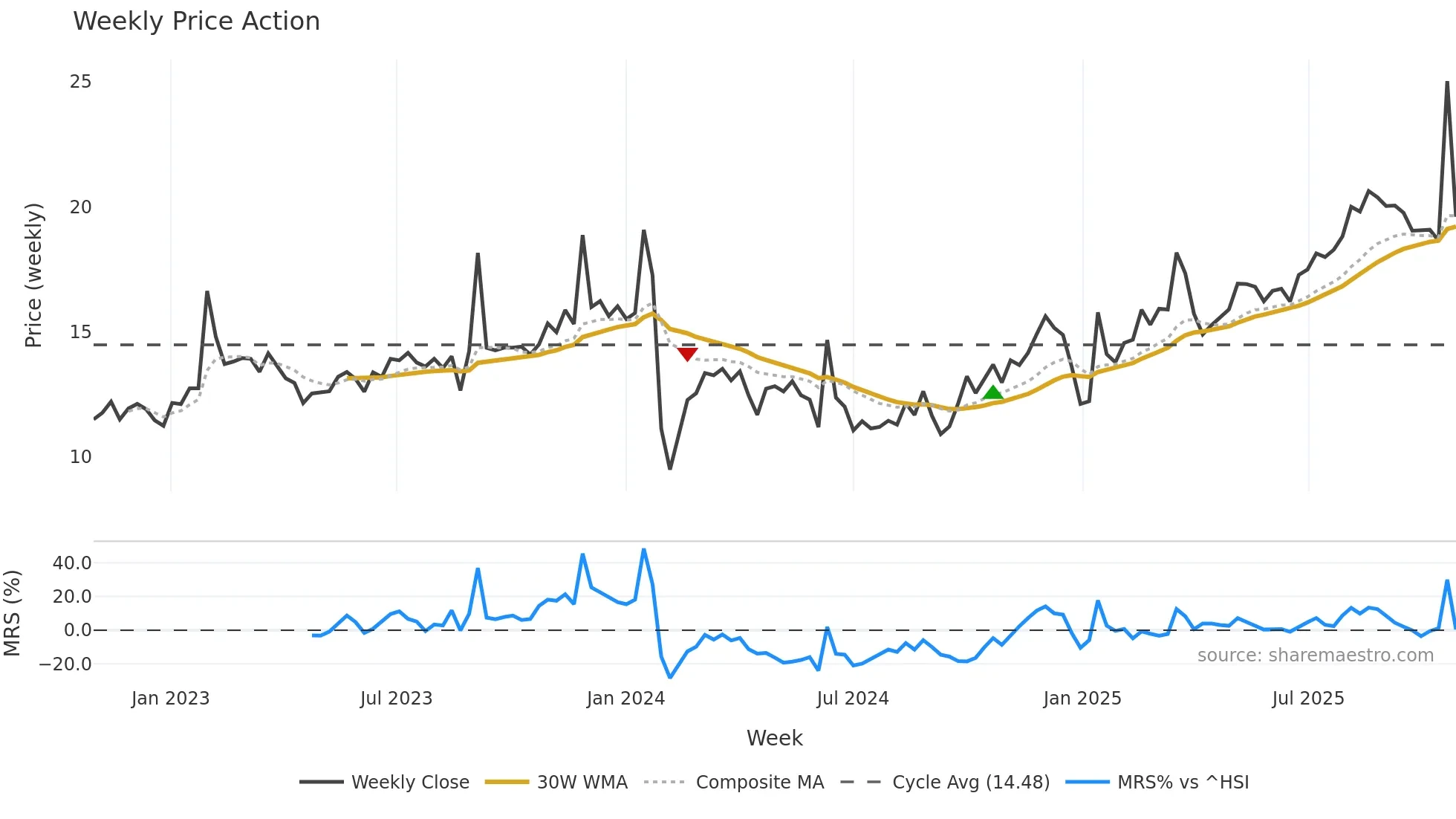 002767 weekly Price Action chart, closing 2025-10-27