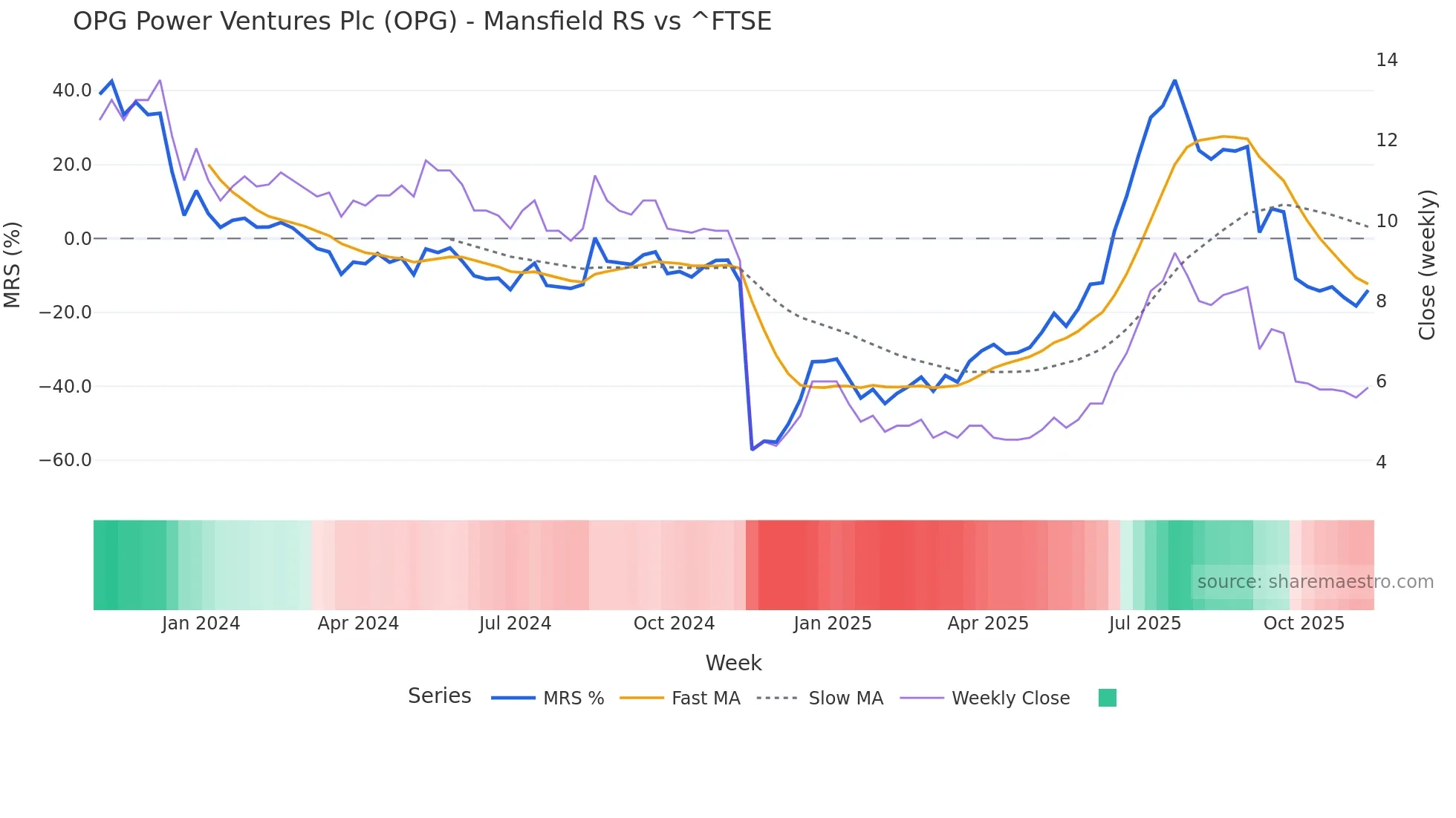 OPG Mansfield Relative Strength chart