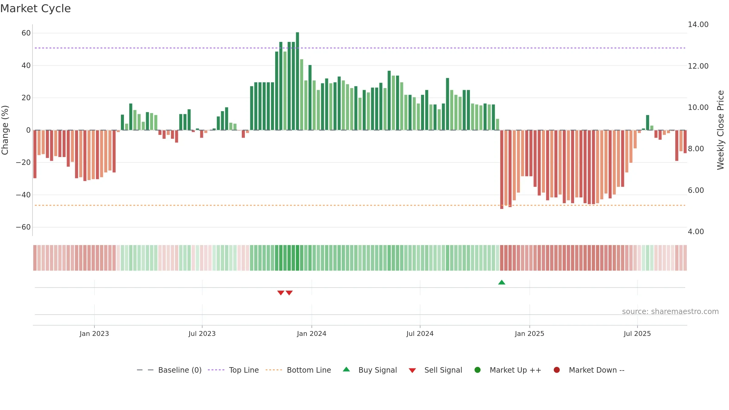 OPG weekly Market Cycle chart, closing 2025-09-19.