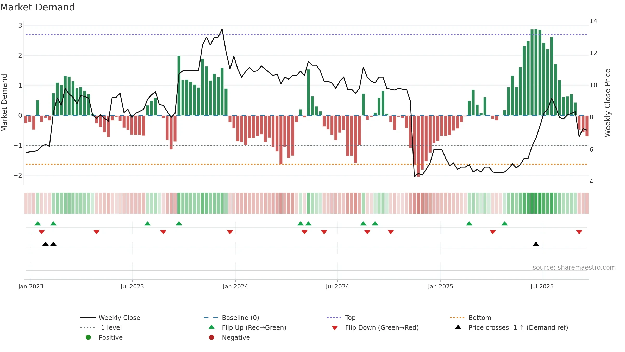 OPG weekly Market Demand chart, closing 2025-09-19.