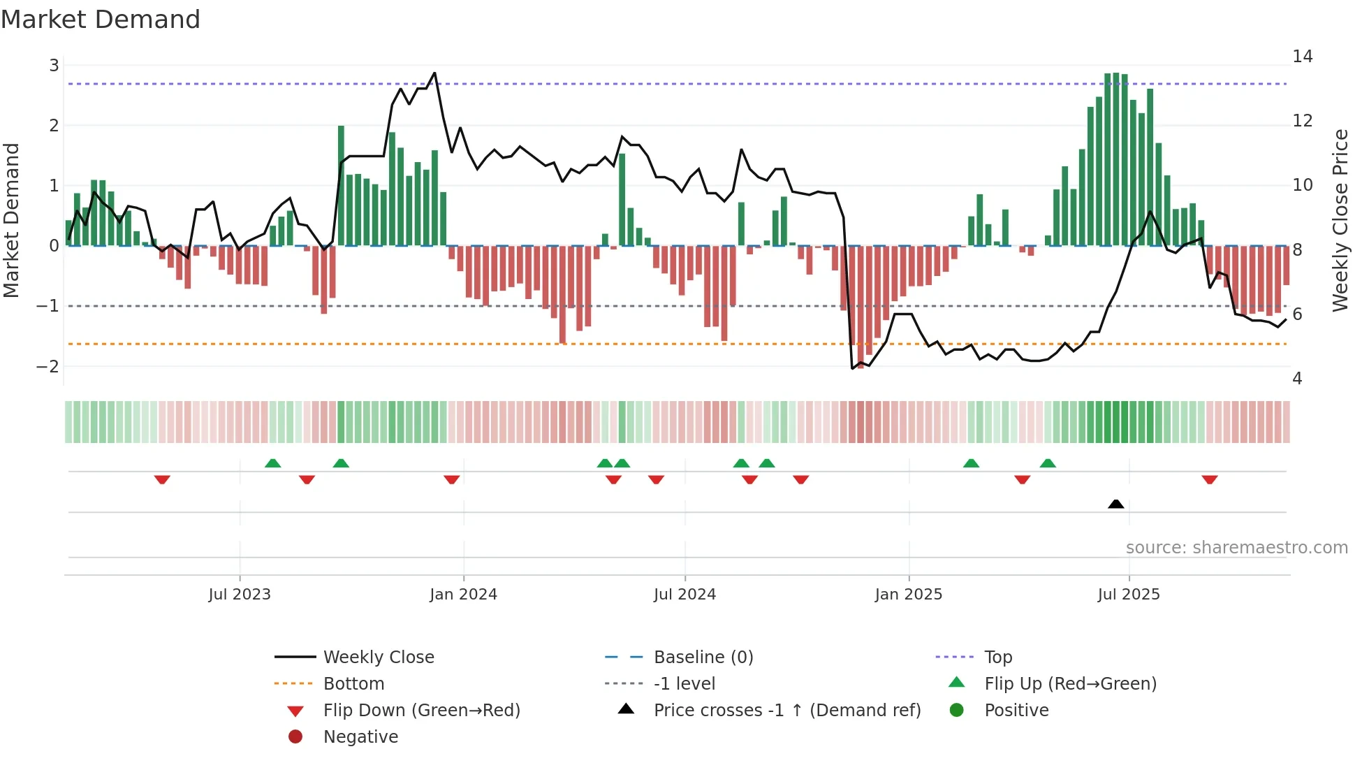 OPG weekly Market Demand chart