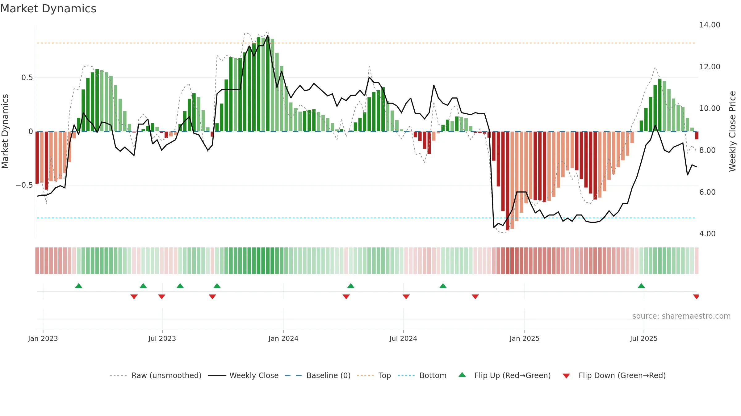 OPG weekly Market Dynamics chart, closing 2025-09-19.