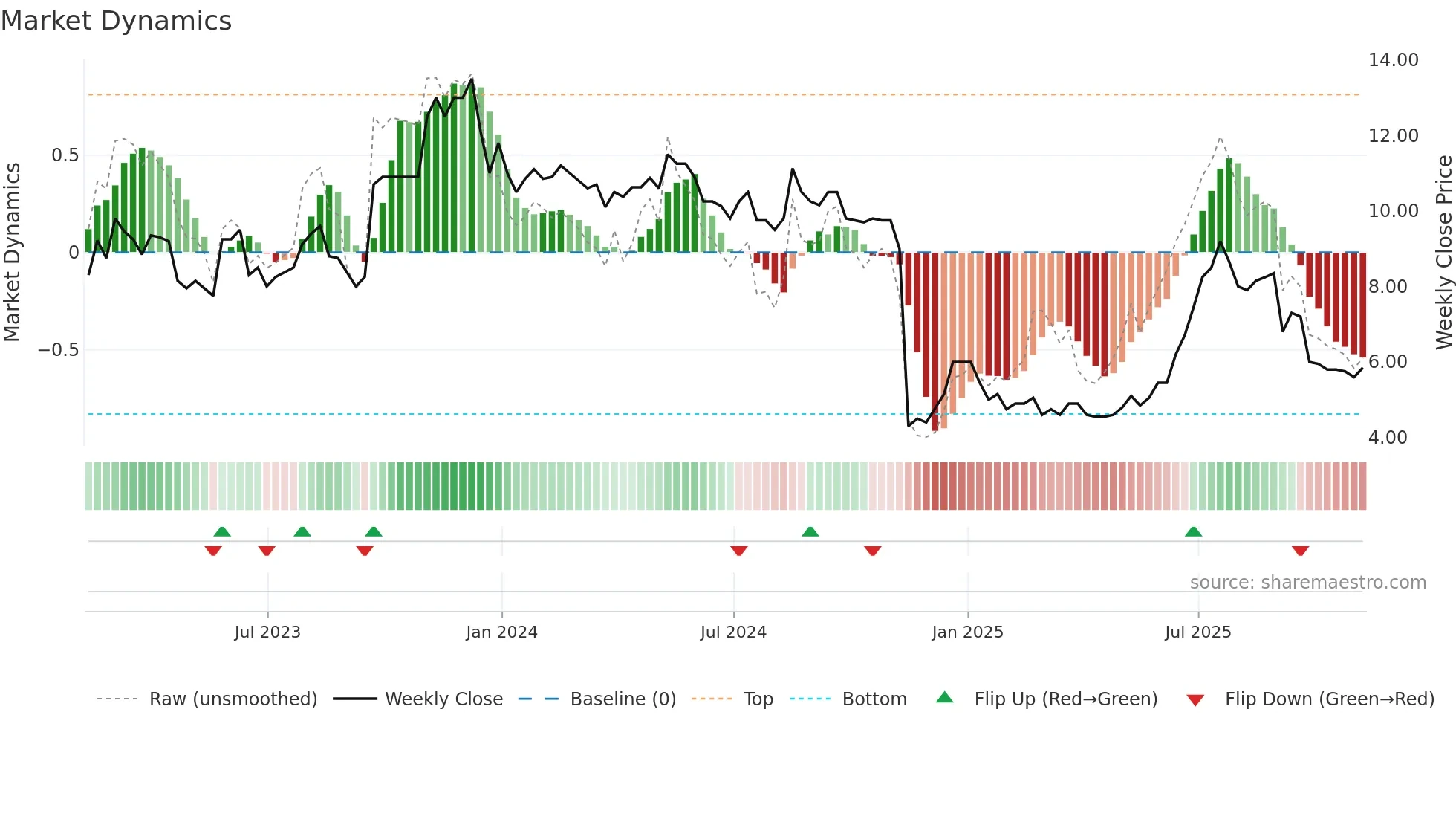 OPG weekly Market Dynamics chart