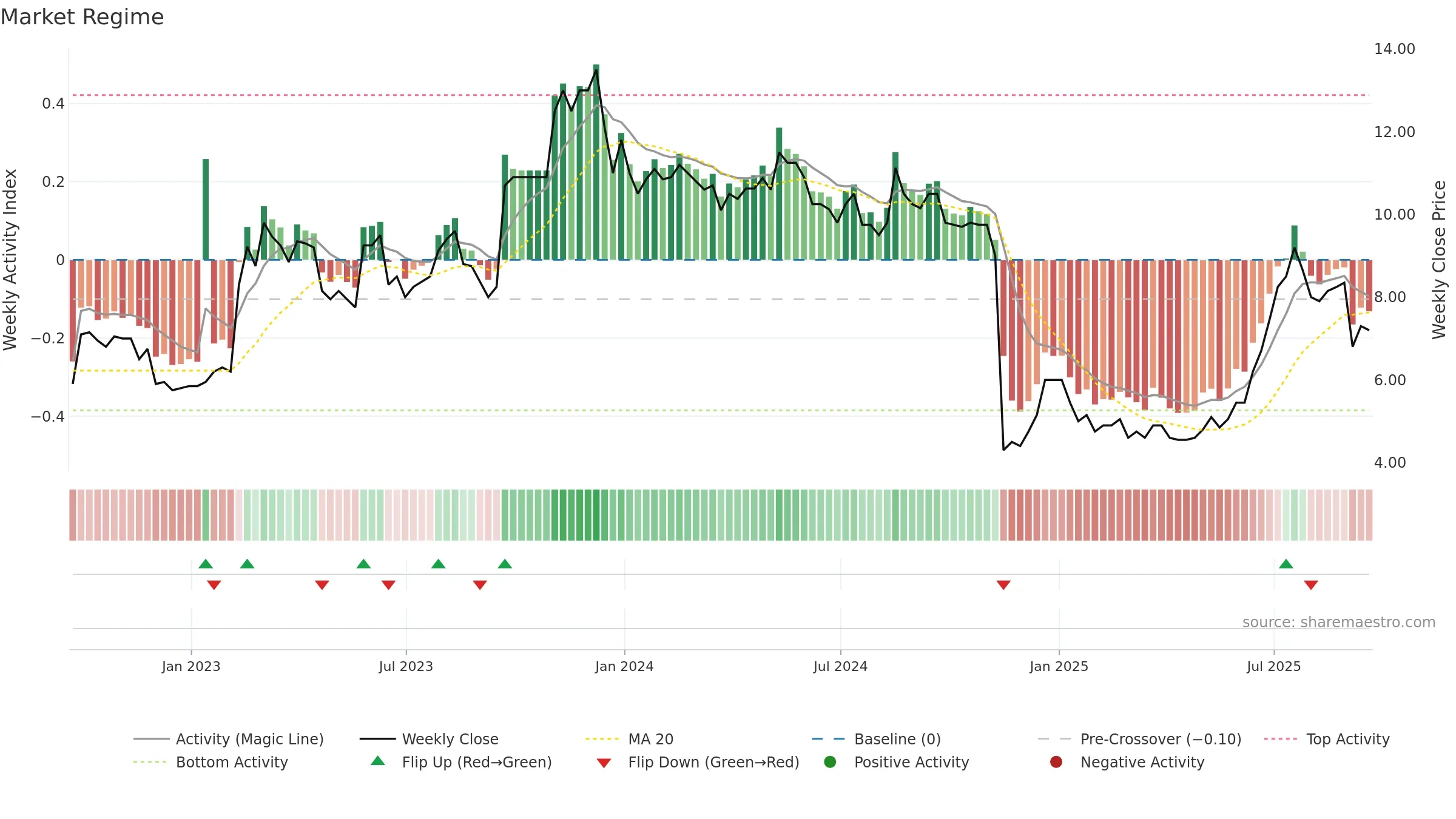 OPG weekly Market Snapshot chart, closing 2025-09-19.