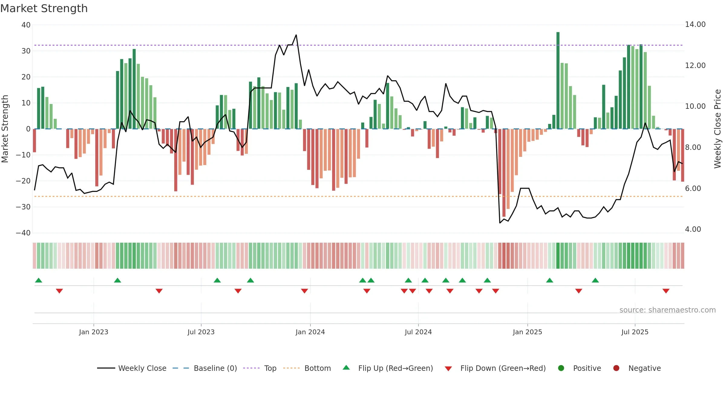 OPG weekly Market Strength chart, closing 2025-09-19.
