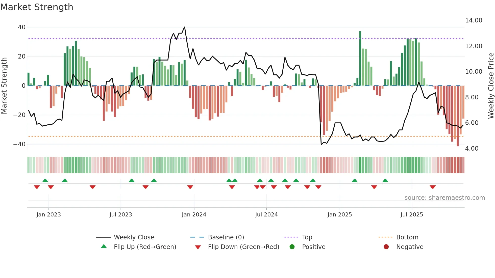 OPG weekly Market Strength chart