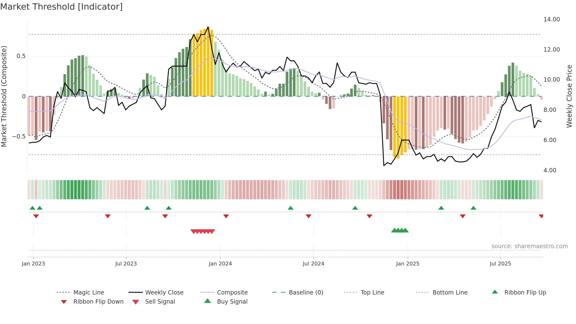 OPG weekly Market Threshold chart, closing 2025-09-19.