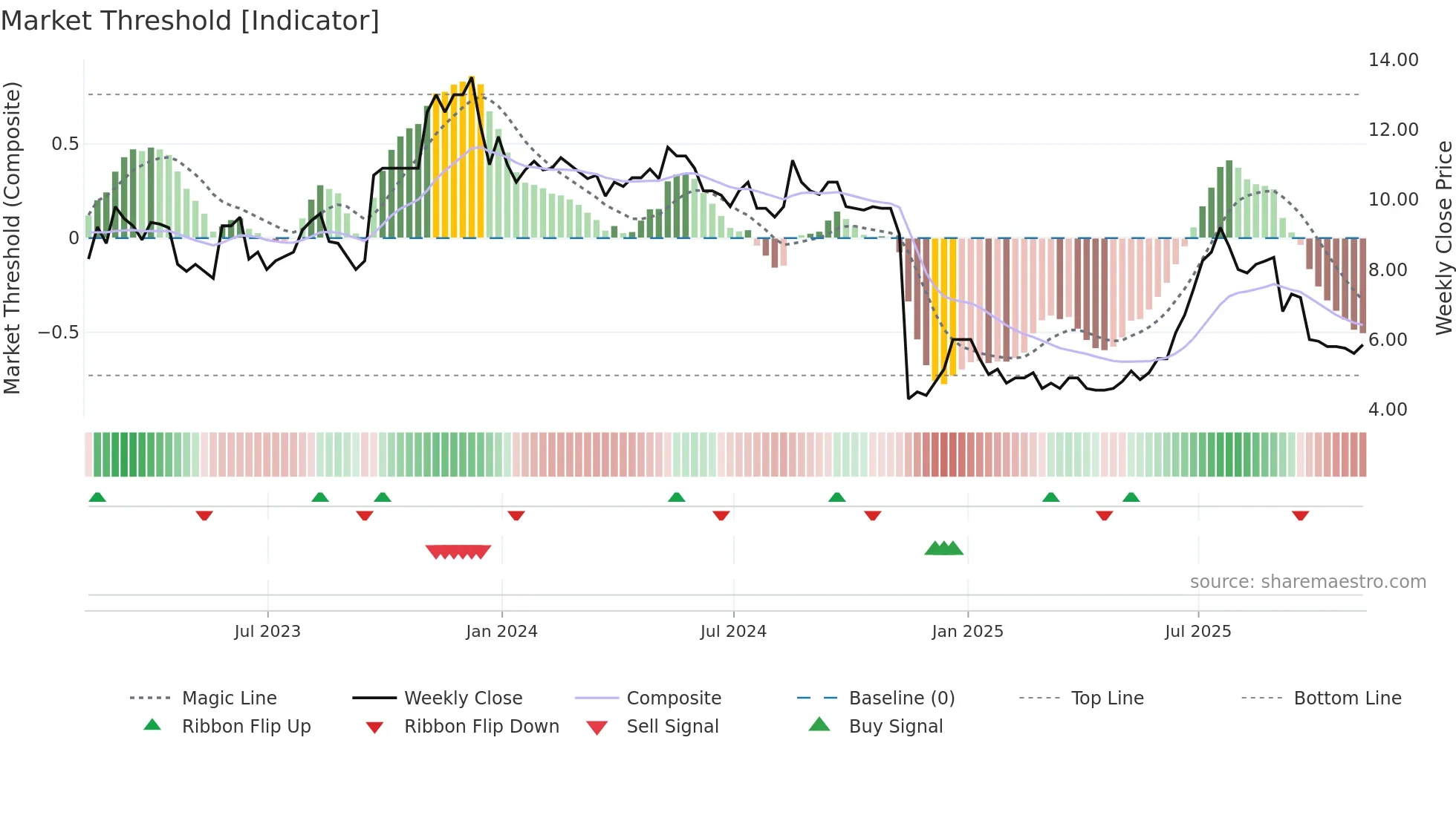 OPG weekly Market Threshold chart