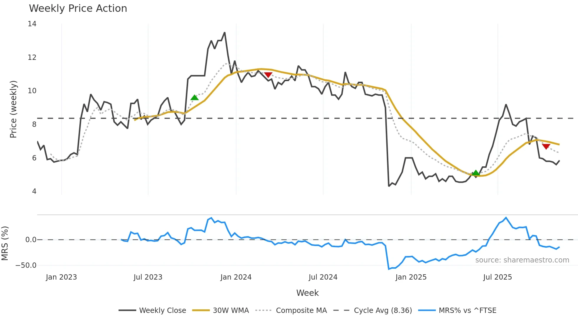 OPG weekly Price Action chart, closing 2025-11-07