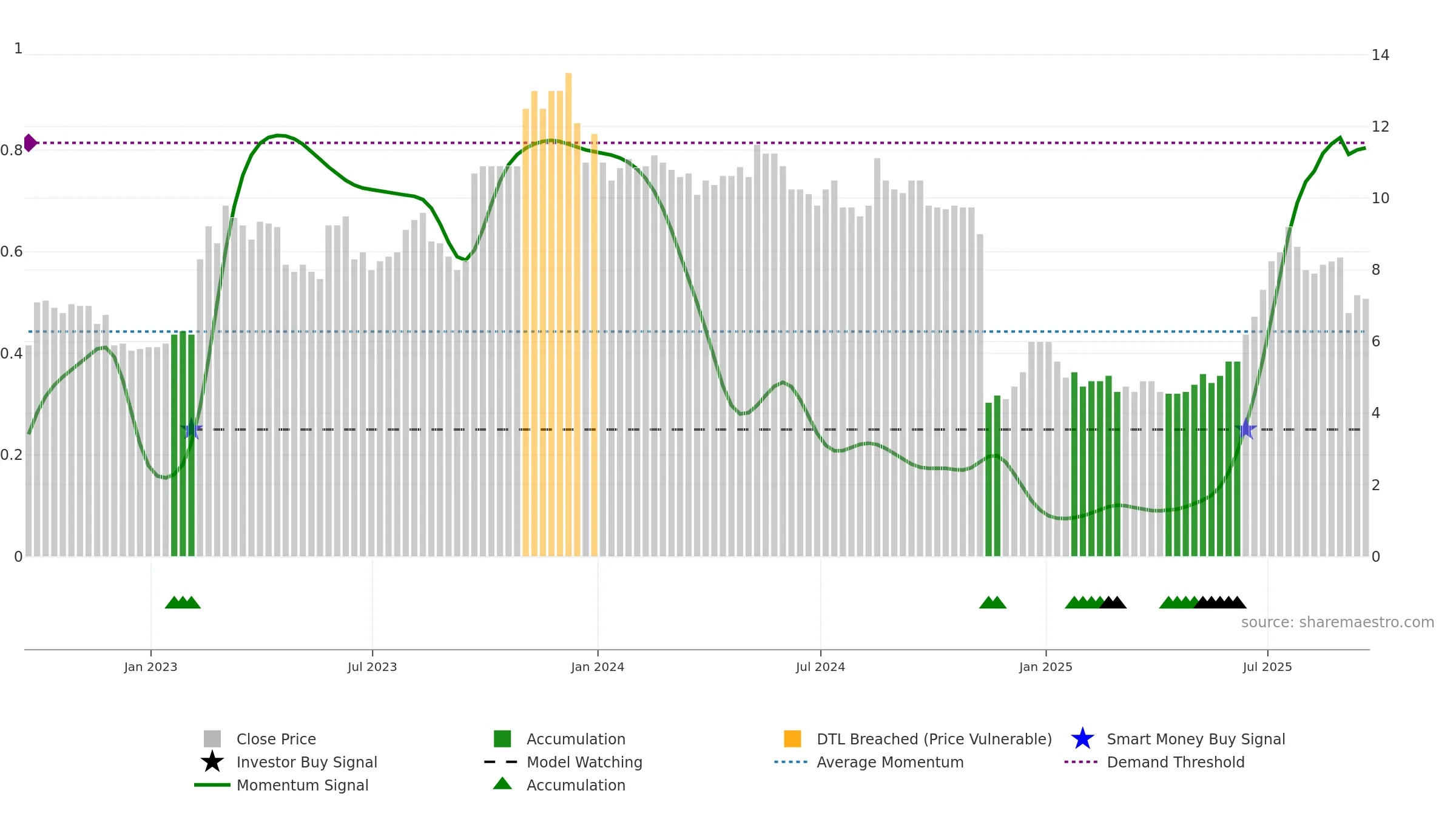 OPG weekly Smart Money chart, closing 2025-09-19.