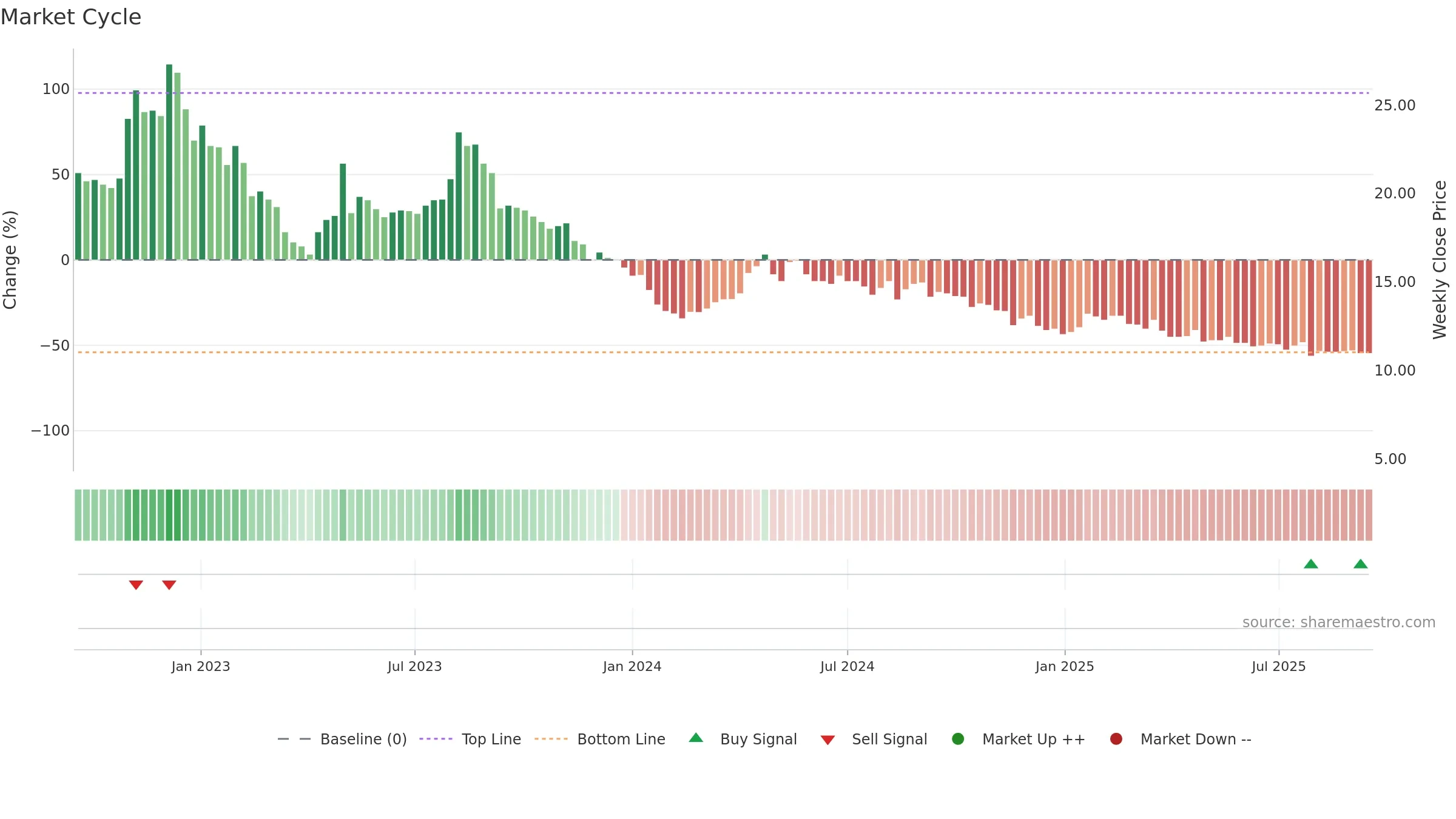 MOBA weekly Market Cycle chart, closing 2025-09-15.