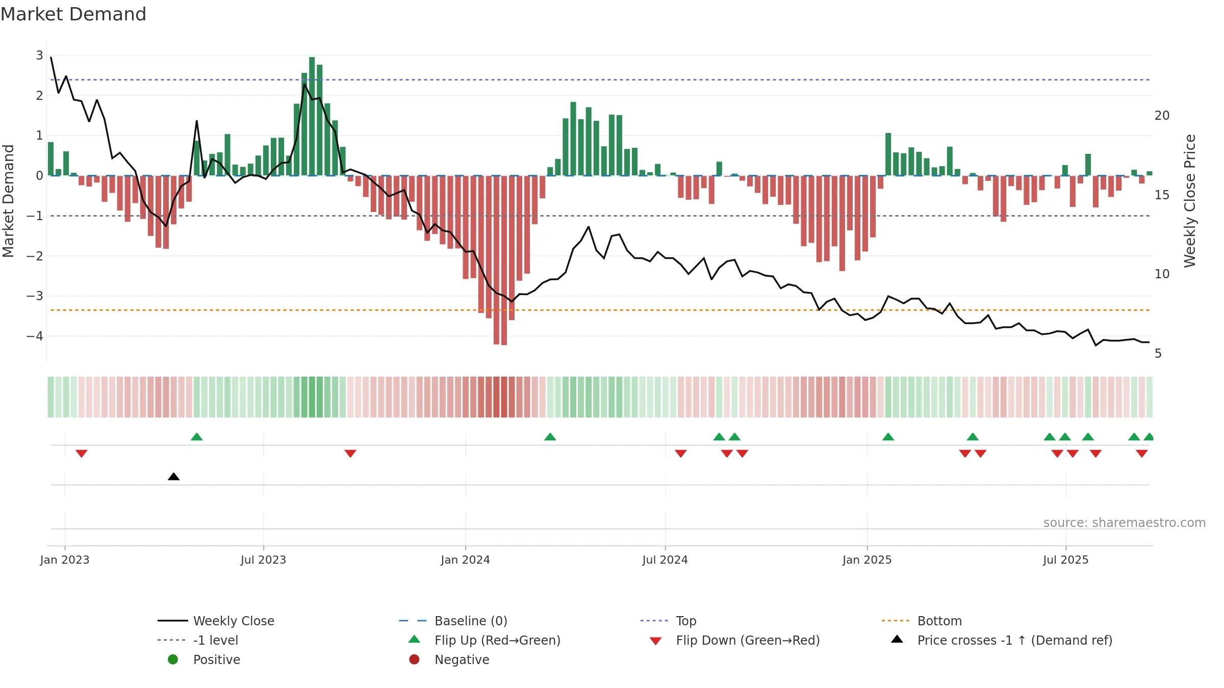 MOBA weekly Market Demand chart, closing 2025-09-15.