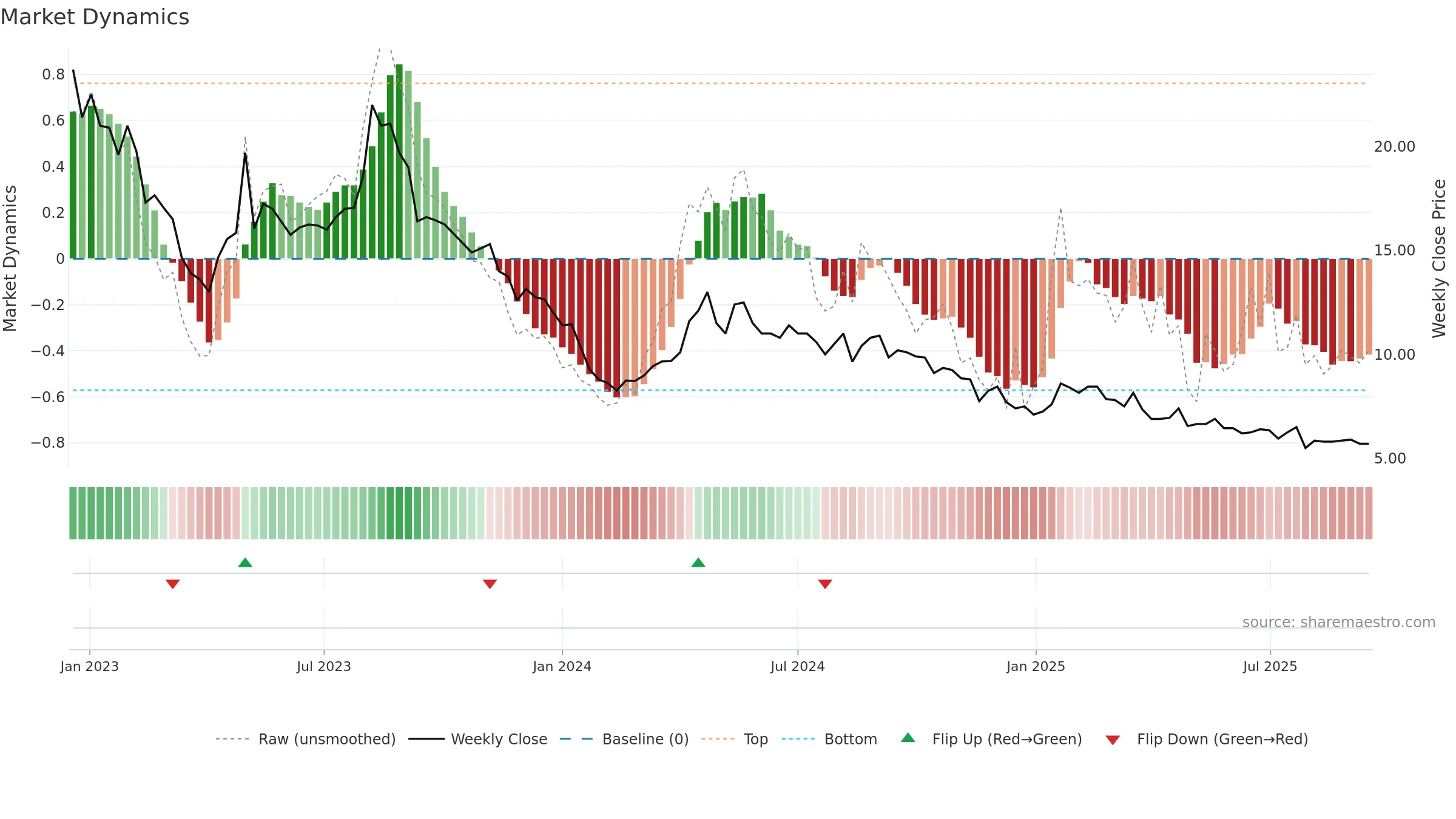 MOBA weekly Market Dynamics chart, closing 2025-09-15.