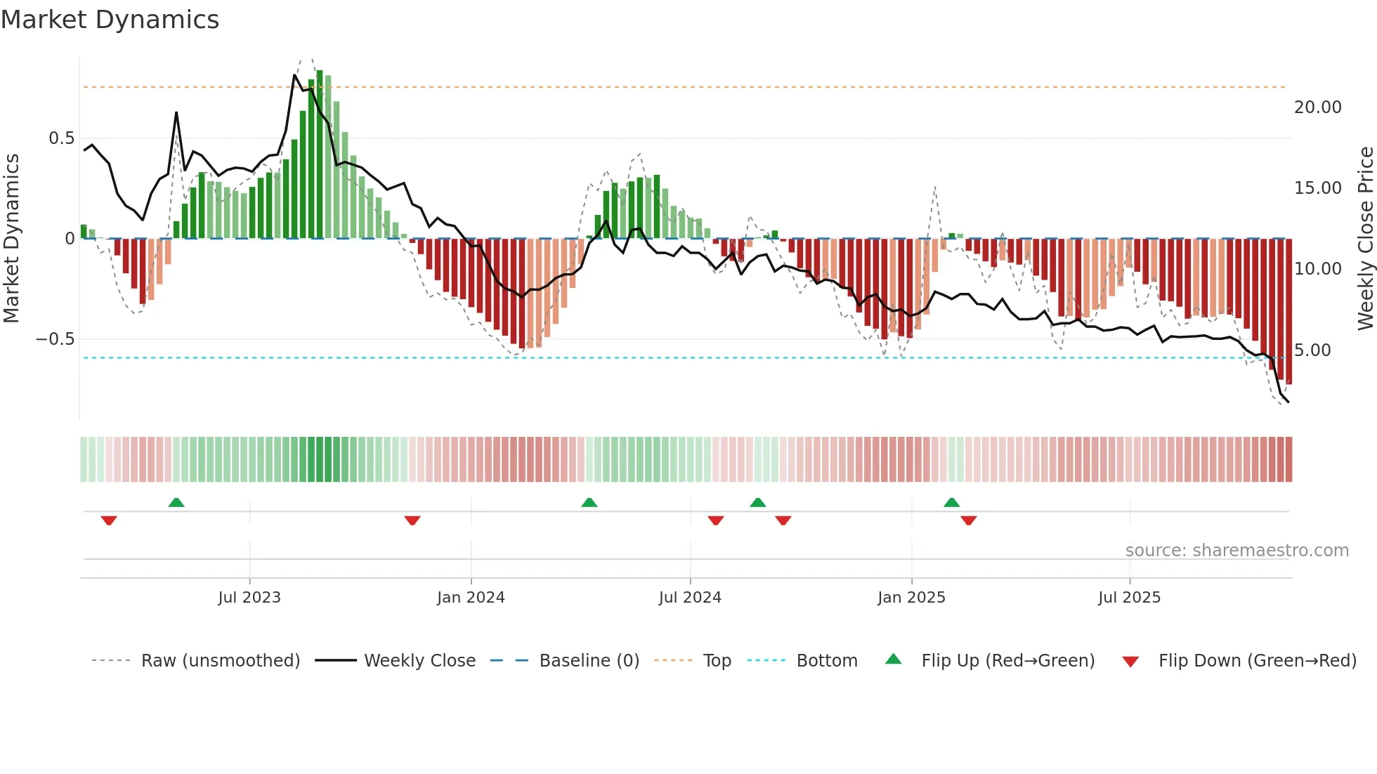 MOBA weekly Market Dynamics chart