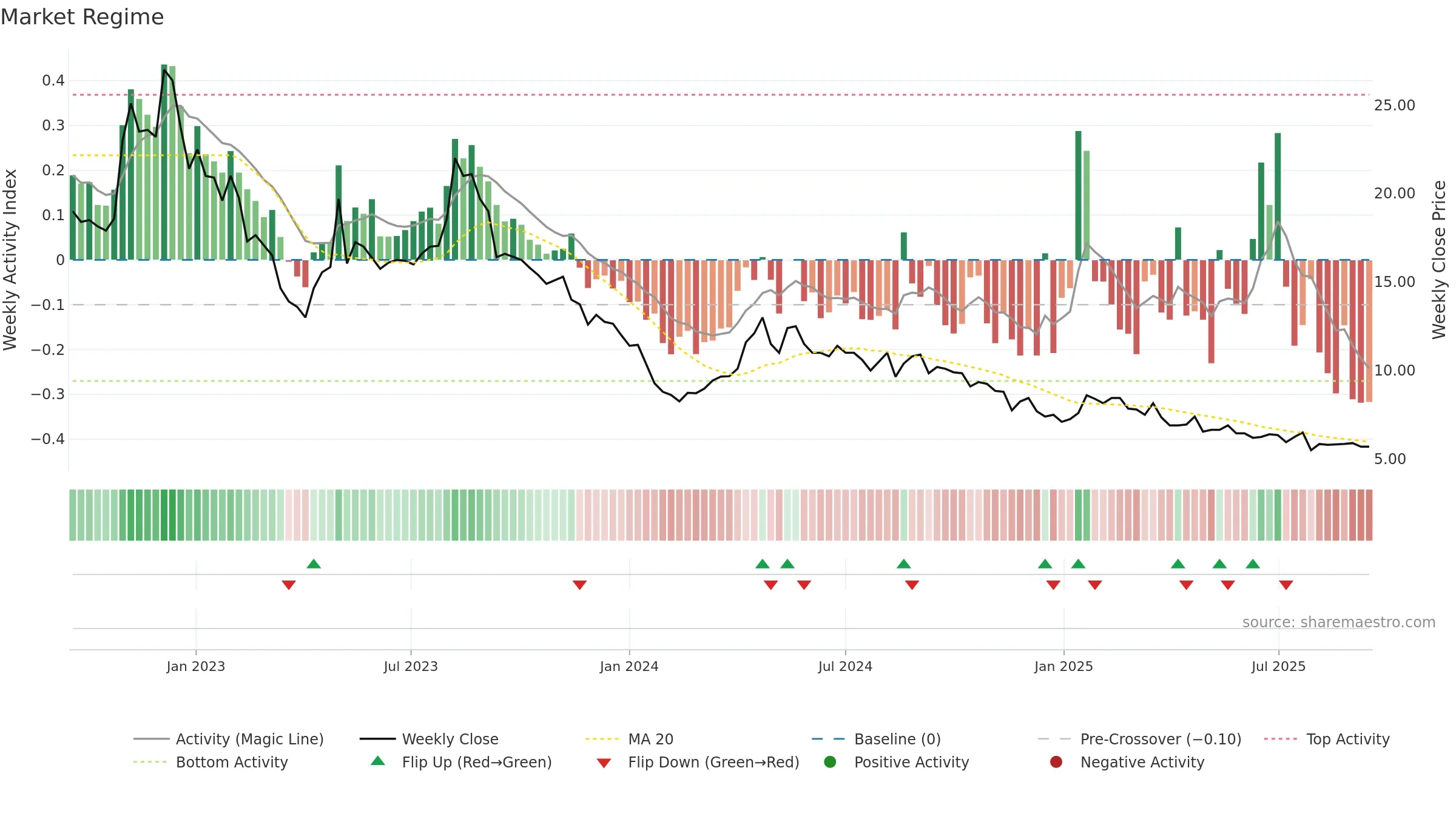 MOBA weekly Market Snapshot chart, closing 2025-09-15.