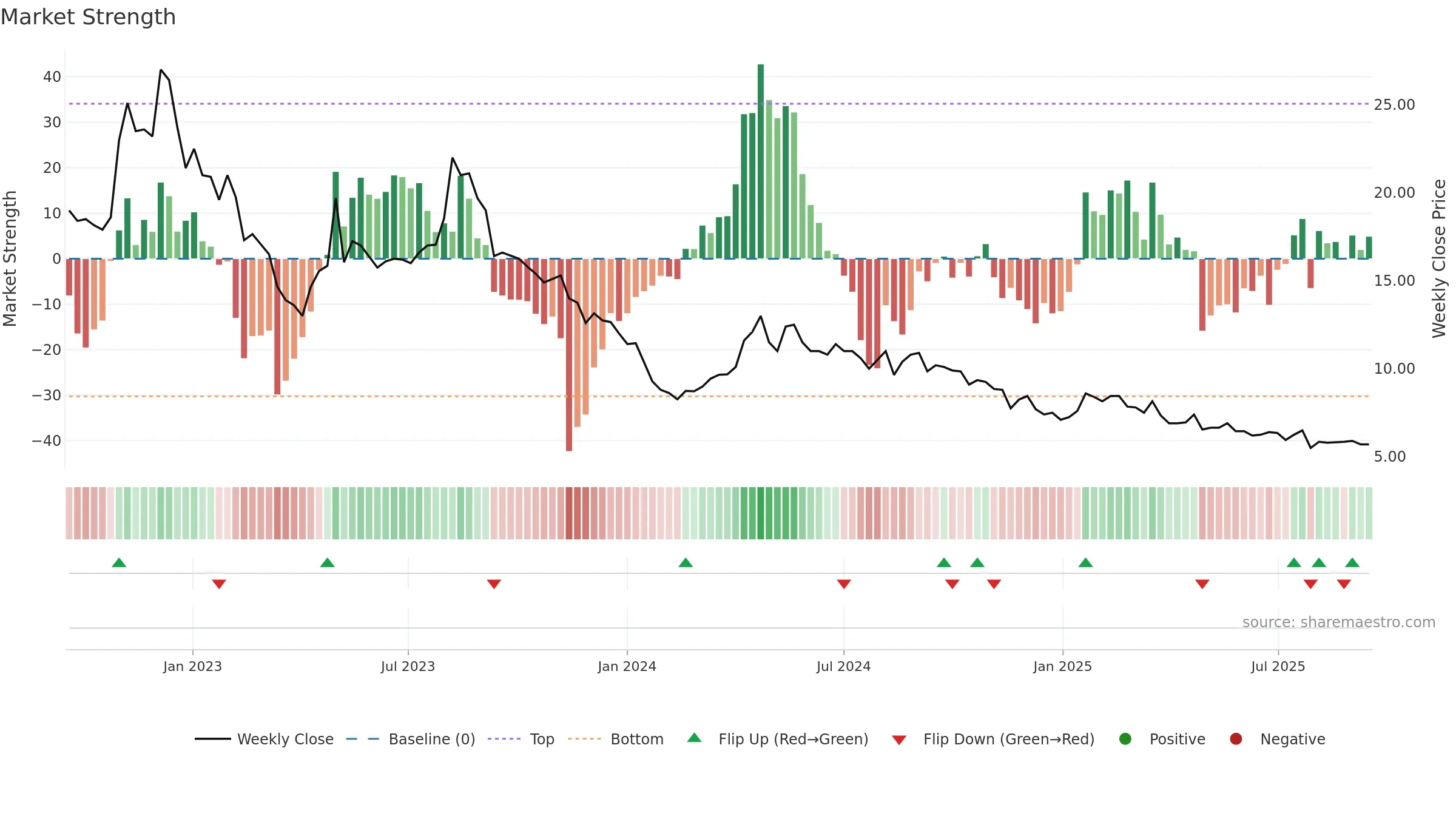 MOBA weekly Market Strength chart, closing 2025-09-15.