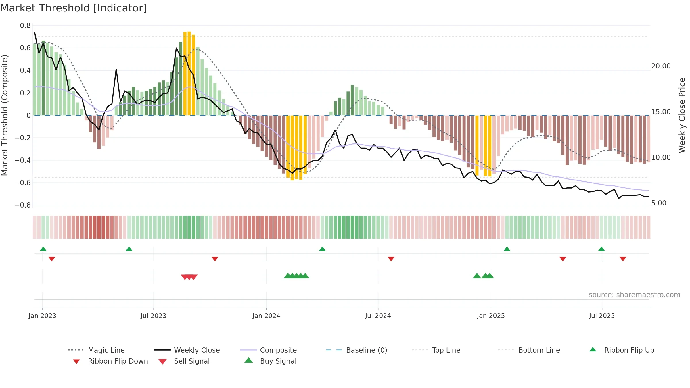 MOBA weekly Market Threshold chart, closing 2025-09-15.