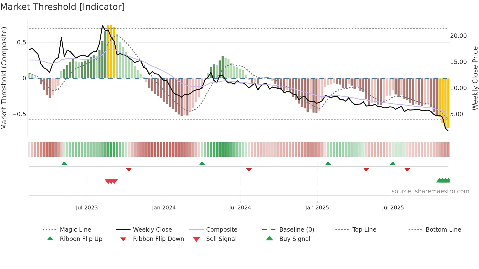 MOBA weekly Market Threshold chart