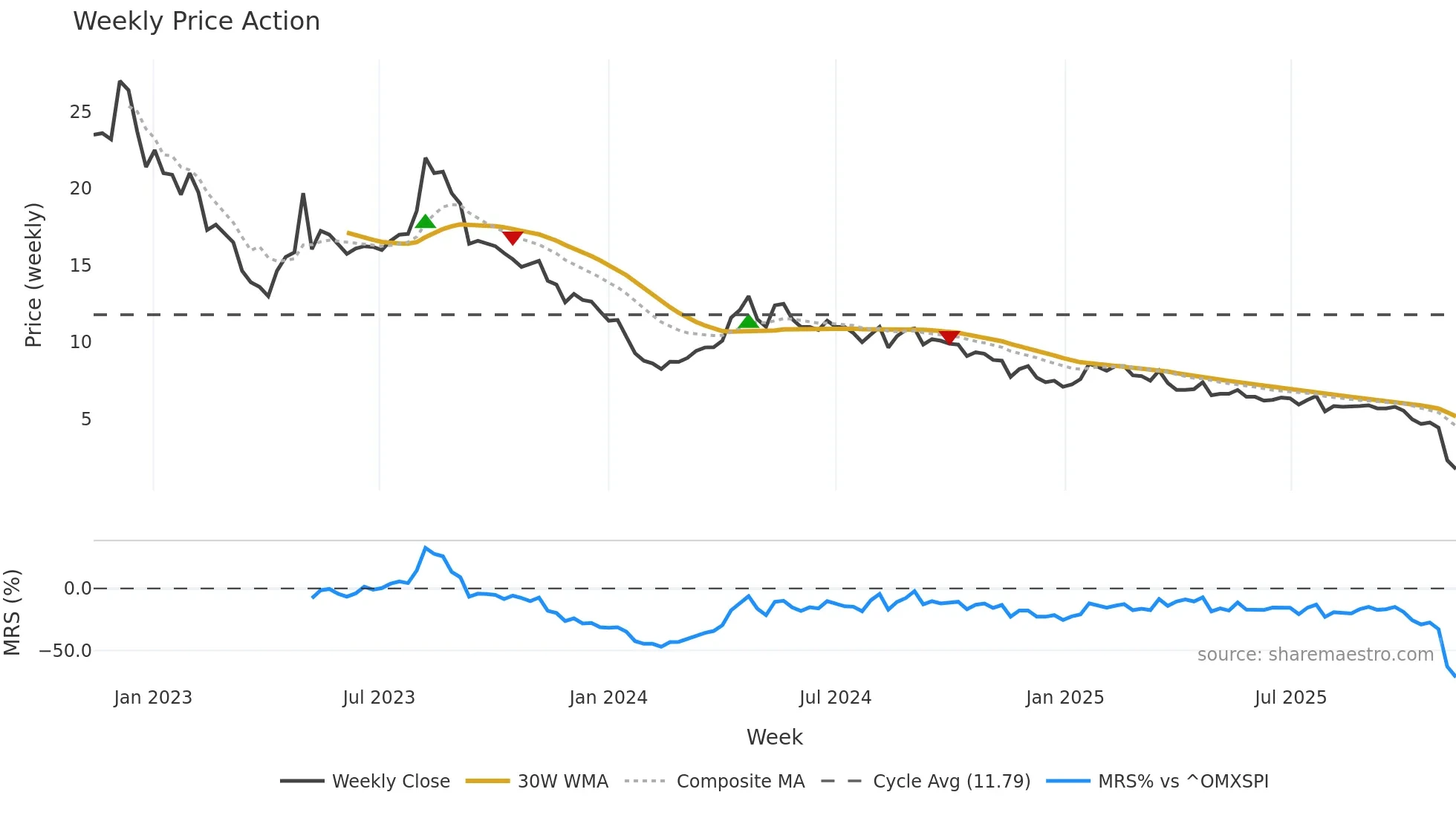 MOBA weekly Price Action chart, closing 2025-11-10