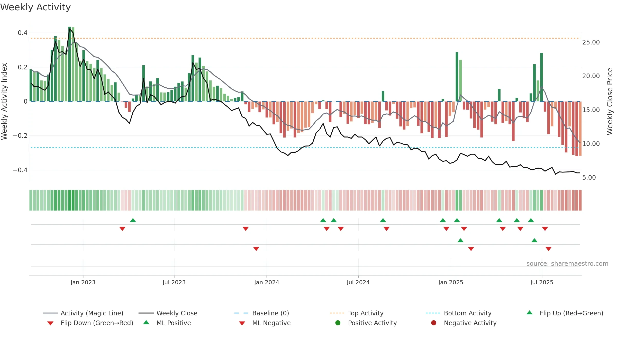 MOBA weekly Activity chart, closing 2025-09-15.