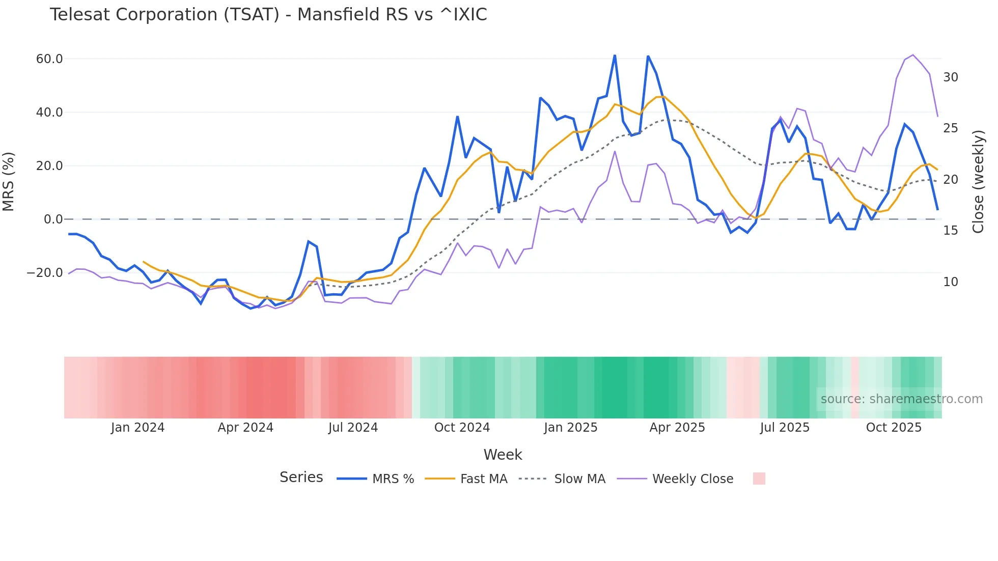 TSAT Mansfield Relative Strength chart