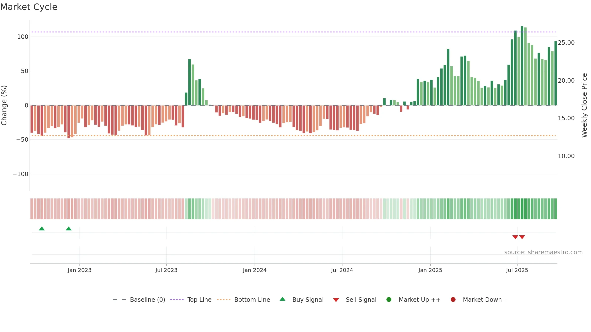 TSAT weekly Market Cycle chart, closing 2025-09-19.