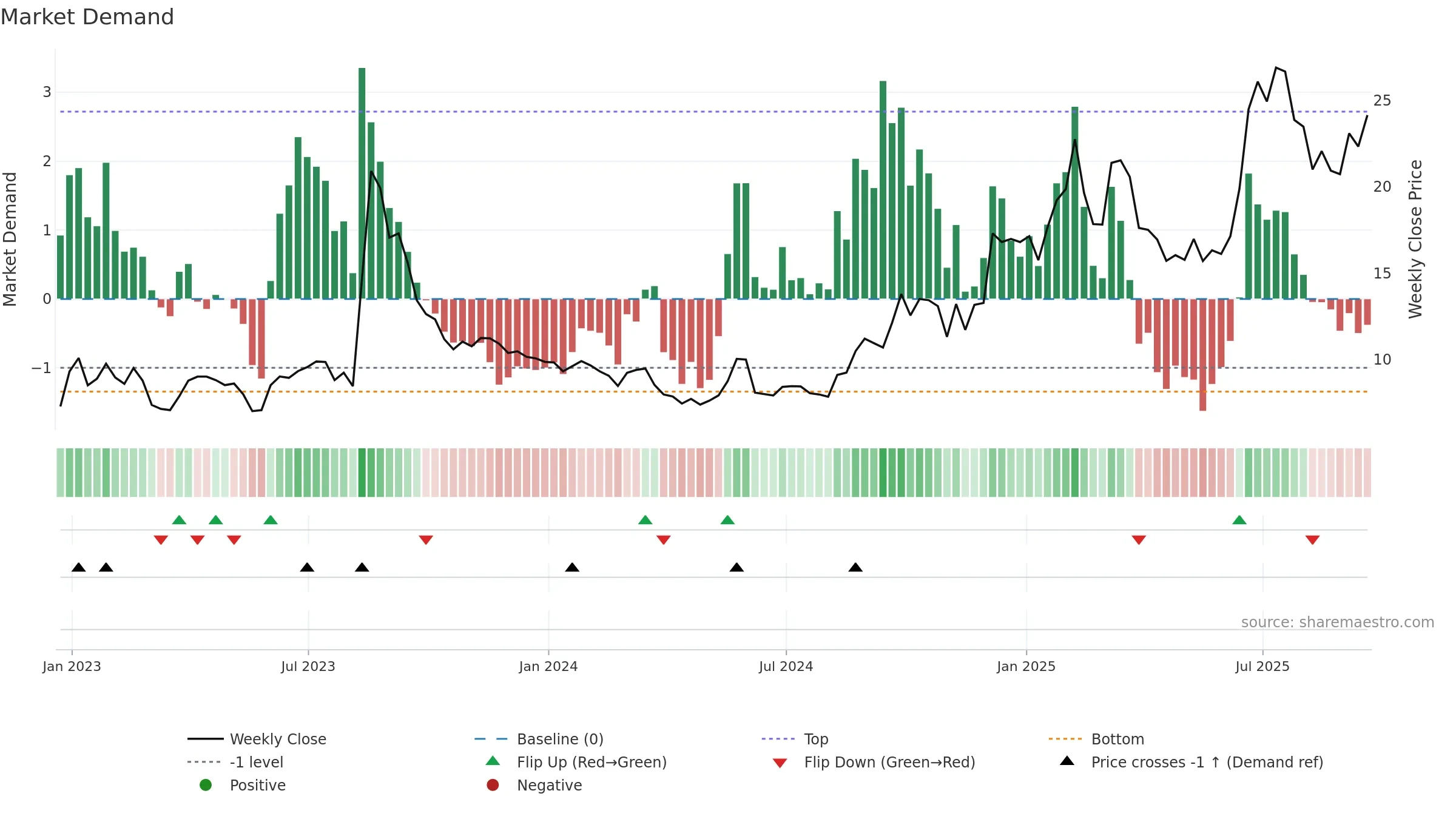 TSAT weekly Market Demand chart, closing 2025-09-19.