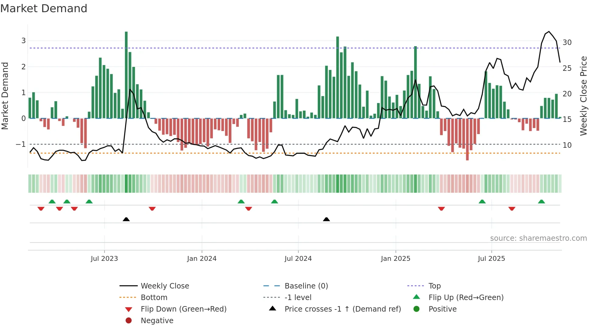 TSAT weekly Market Demand chart