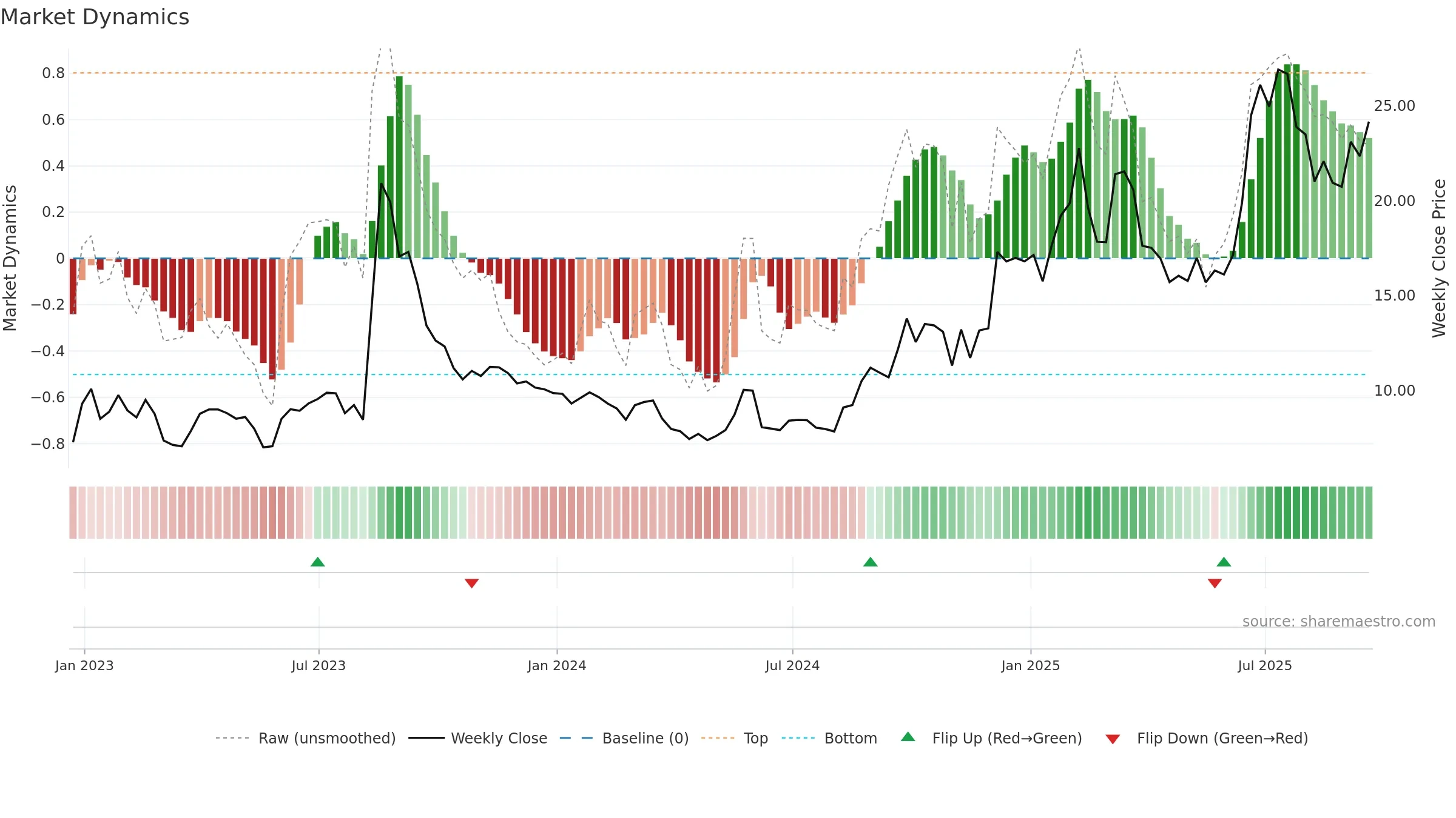 TSAT weekly Market Dynamics chart, closing 2025-09-19.