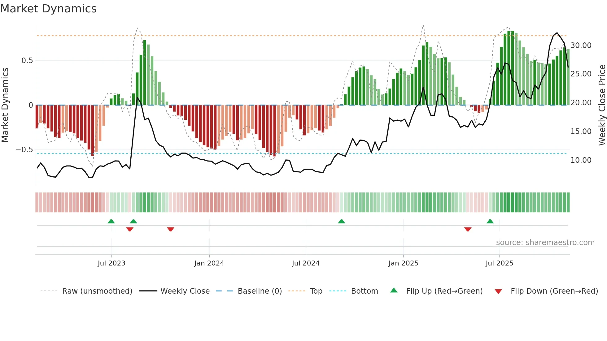 TSAT weekly Market Dynamics chart