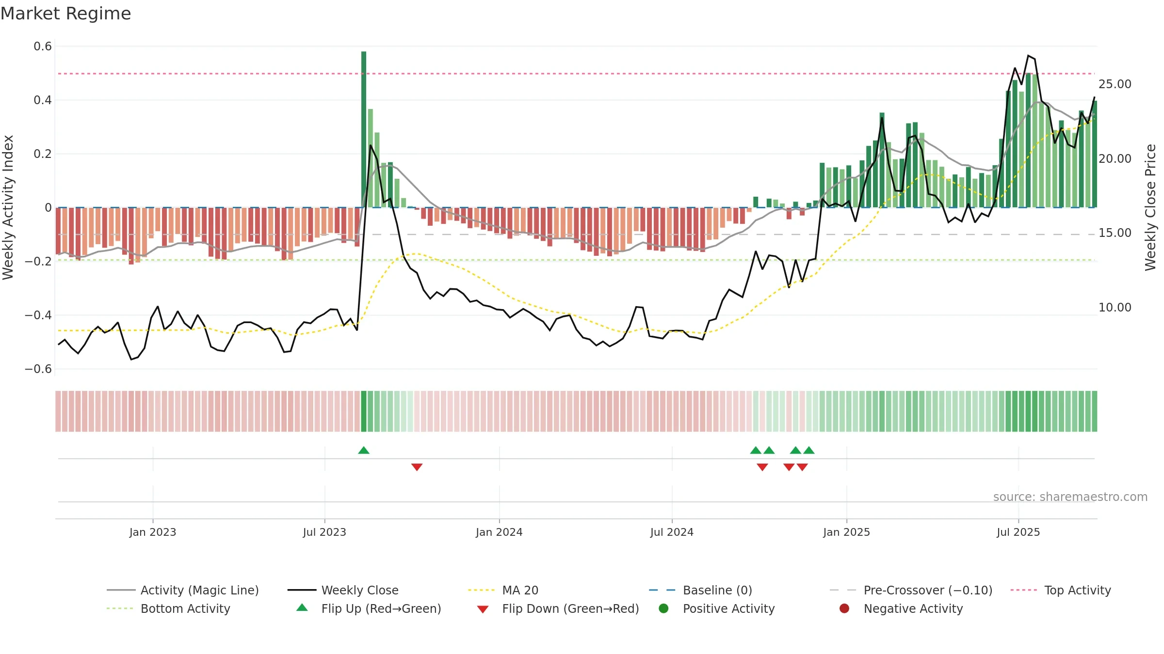 TSAT weekly Market Snapshot chart, closing 2025-09-19.