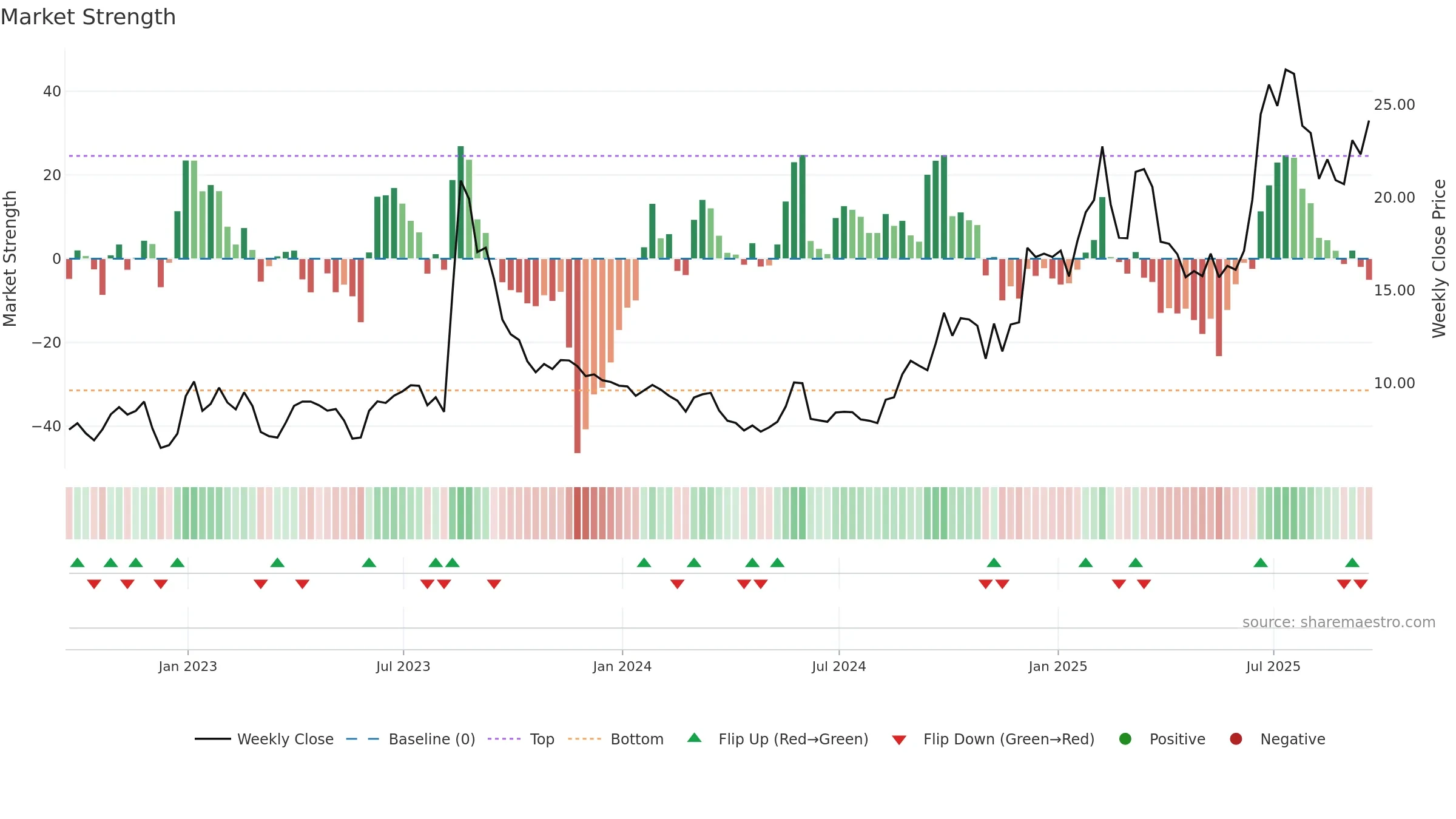 TSAT weekly Market Strength chart, closing 2025-09-19.