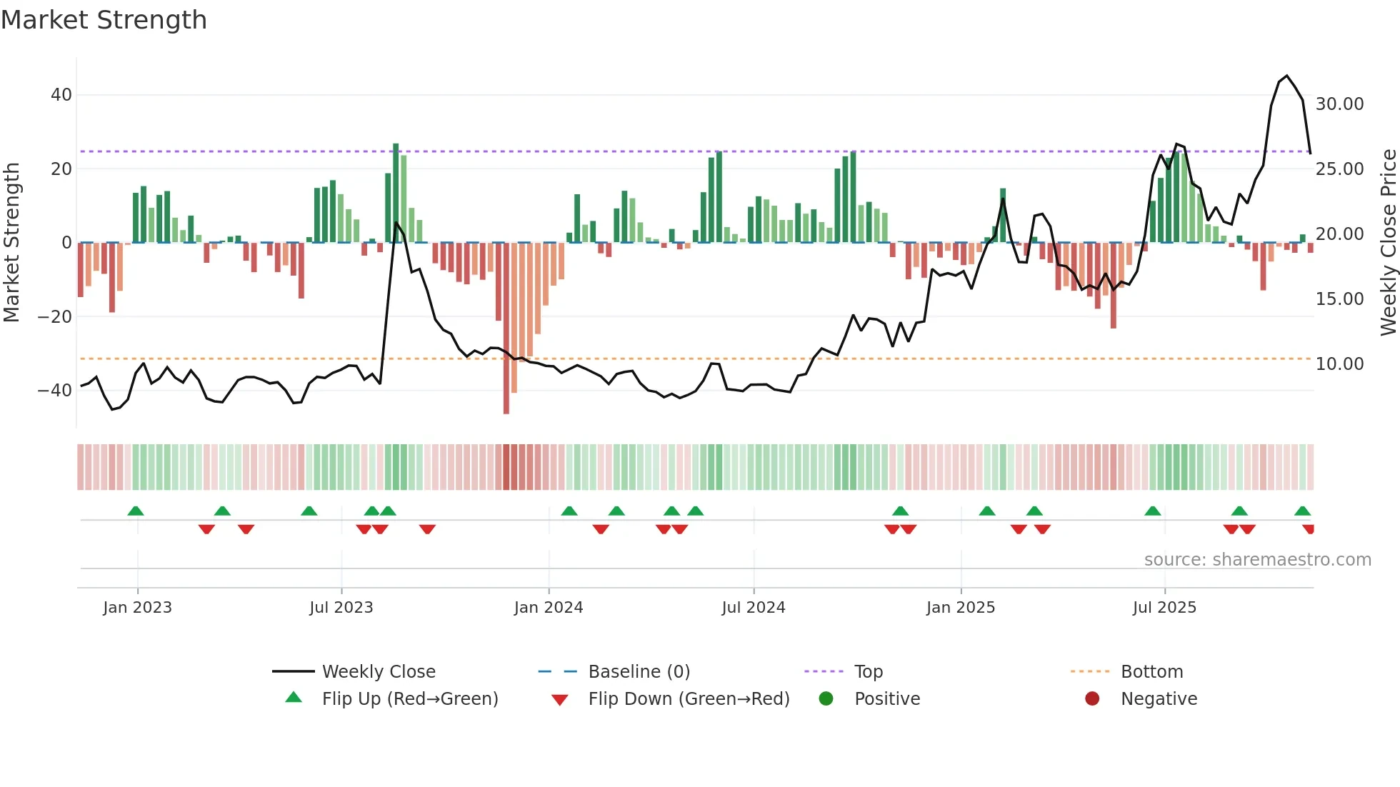 TSAT weekly Market Strength chart