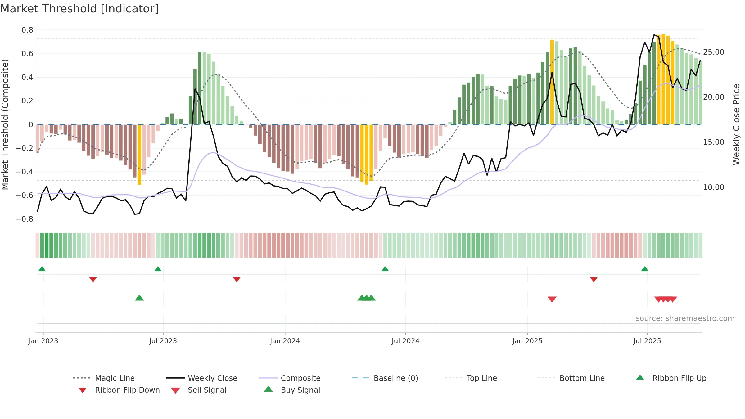 TSAT weekly Market Threshold chart, closing 2025-09-19.
