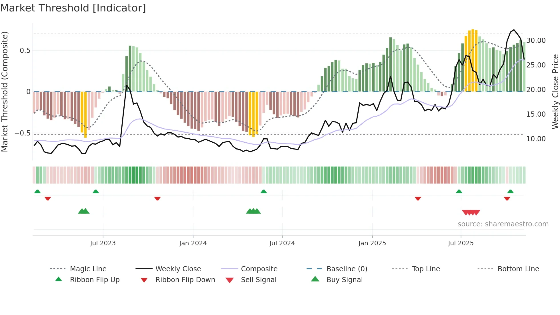TSAT weekly Market Threshold chart