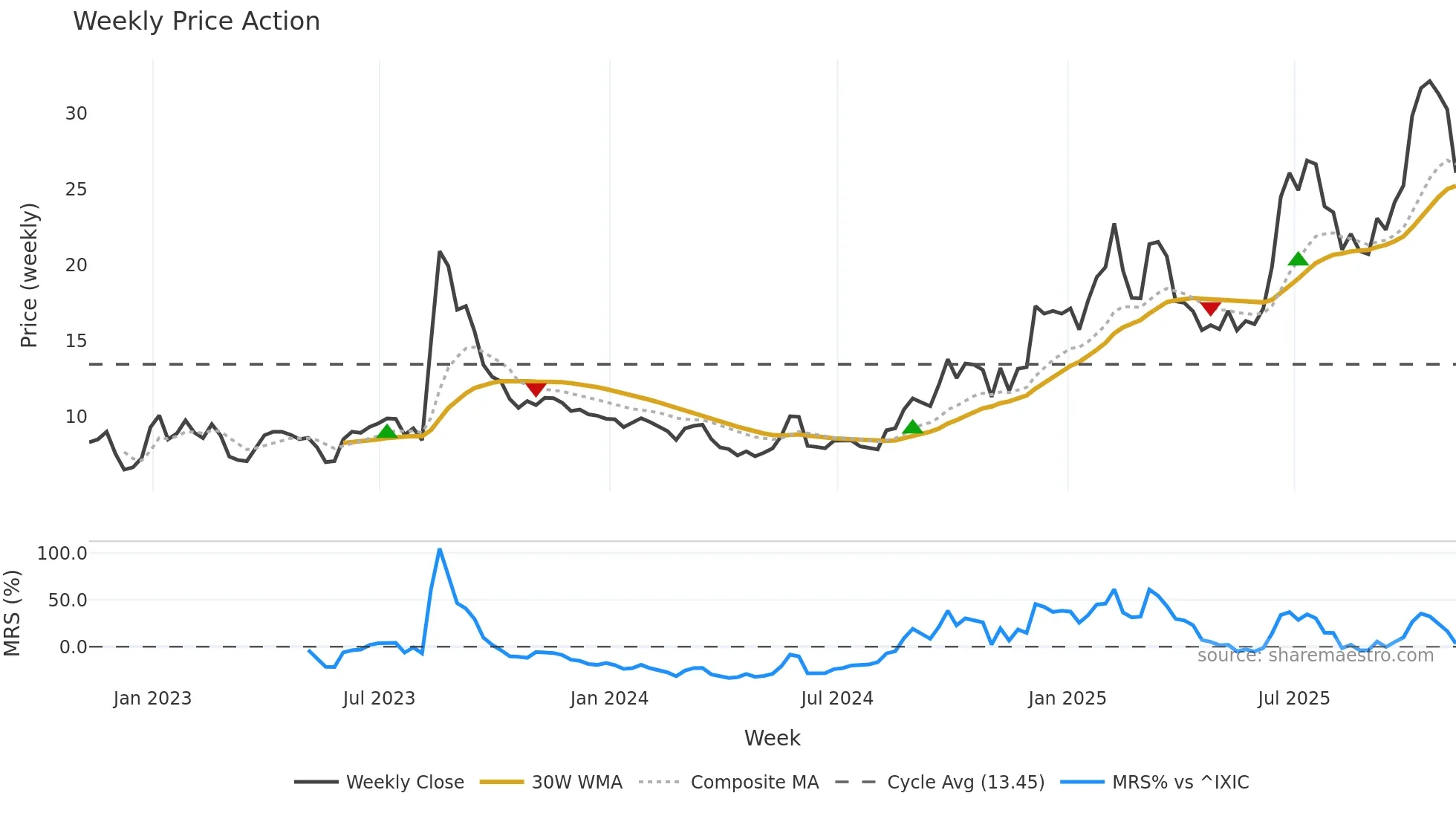 TSAT weekly Price Action chart, closing 2025-11-07